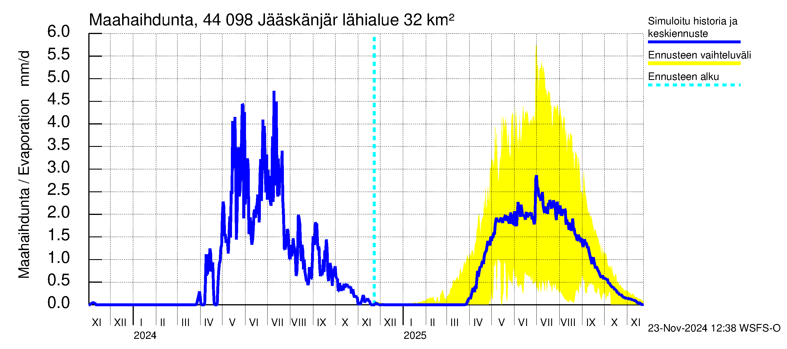 Lapuanjoen vesistöalue - Jääskänjärvi: Haihdunta maa-alueelta