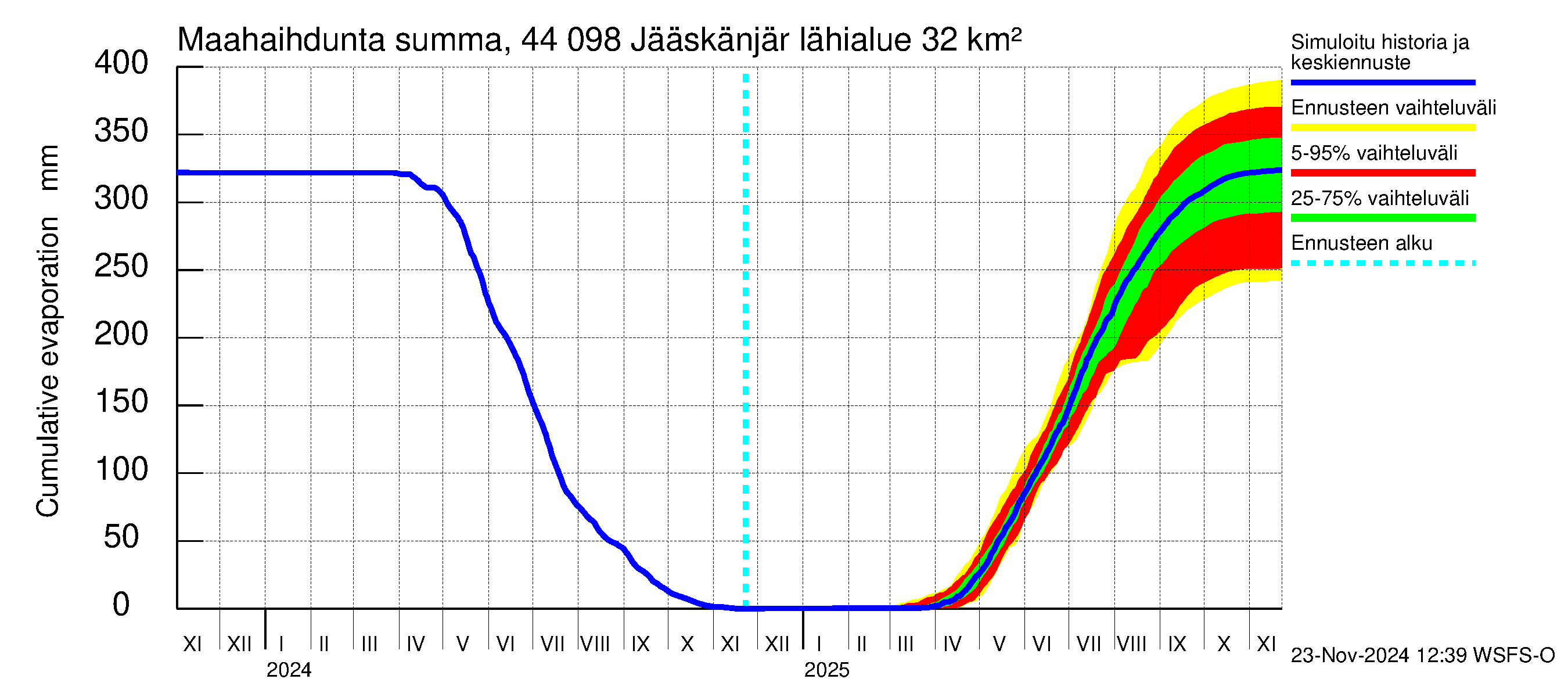 Lapuanjoen vesistöalue - Jääskänjärvi: Haihdunta maa-alueelta - summa