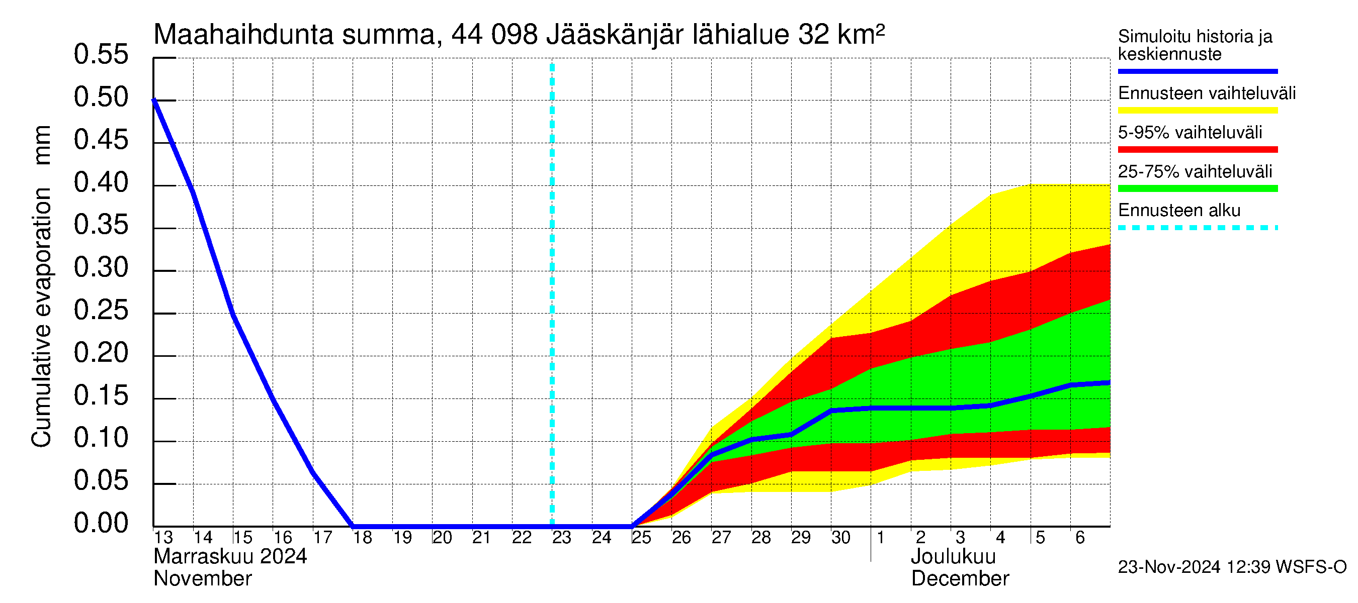 Lapuanjoen vesistöalue - Jääskänjärvi: Haihdunta maa-alueelta - summa