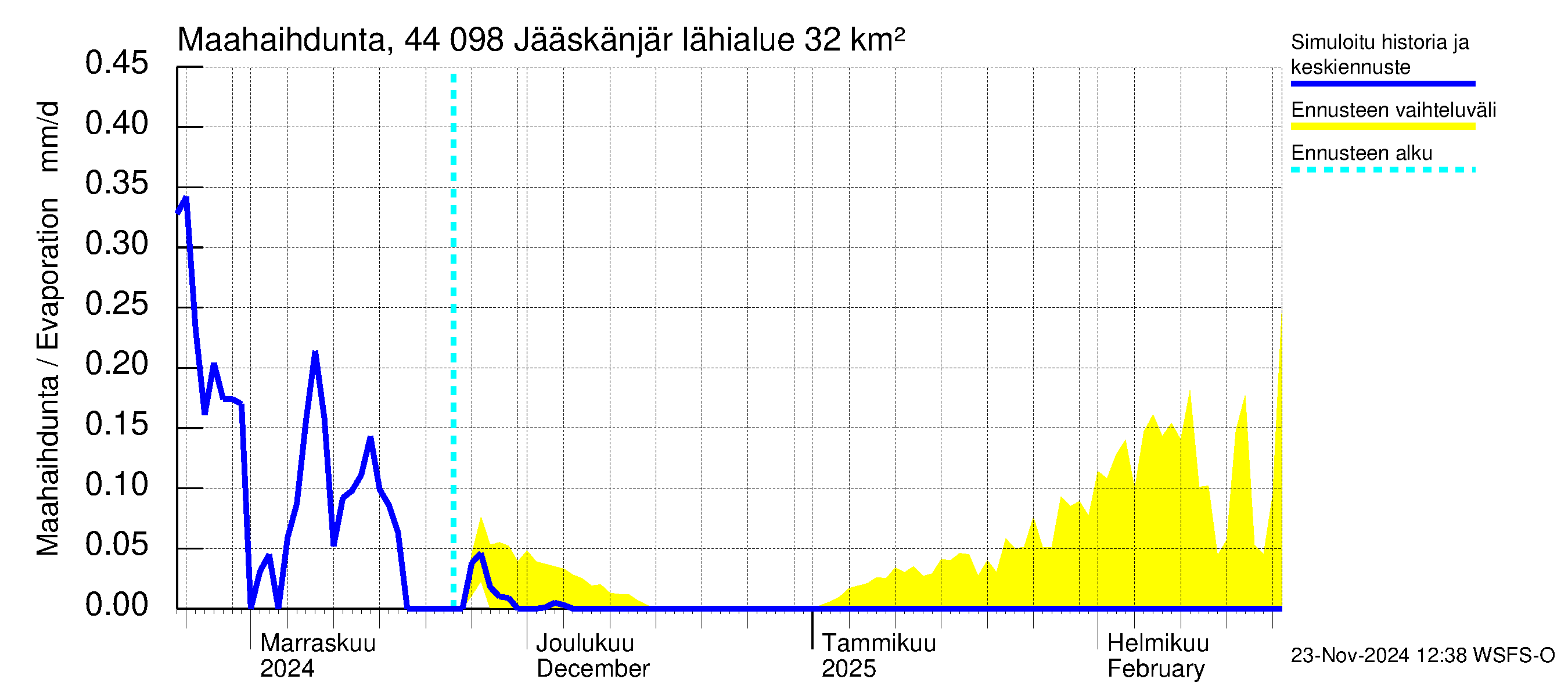 Lapuanjoen vesistöalue - Jääskänjärvi: Haihdunta maa-alueelta