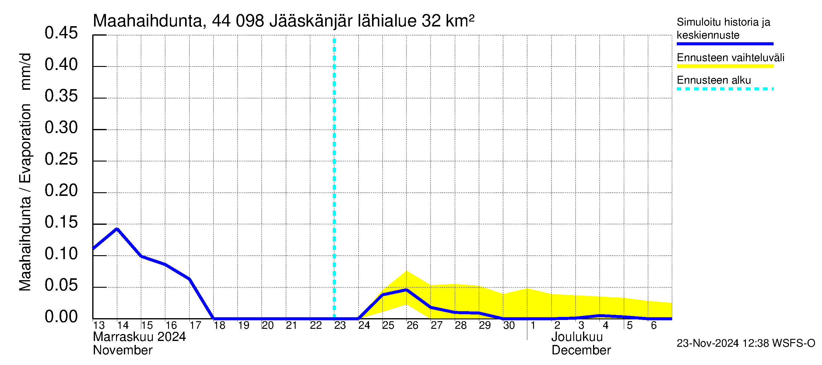 Lapuanjoen vesistöalue - Jääskänjärvi: Haihdunta maa-alueelta