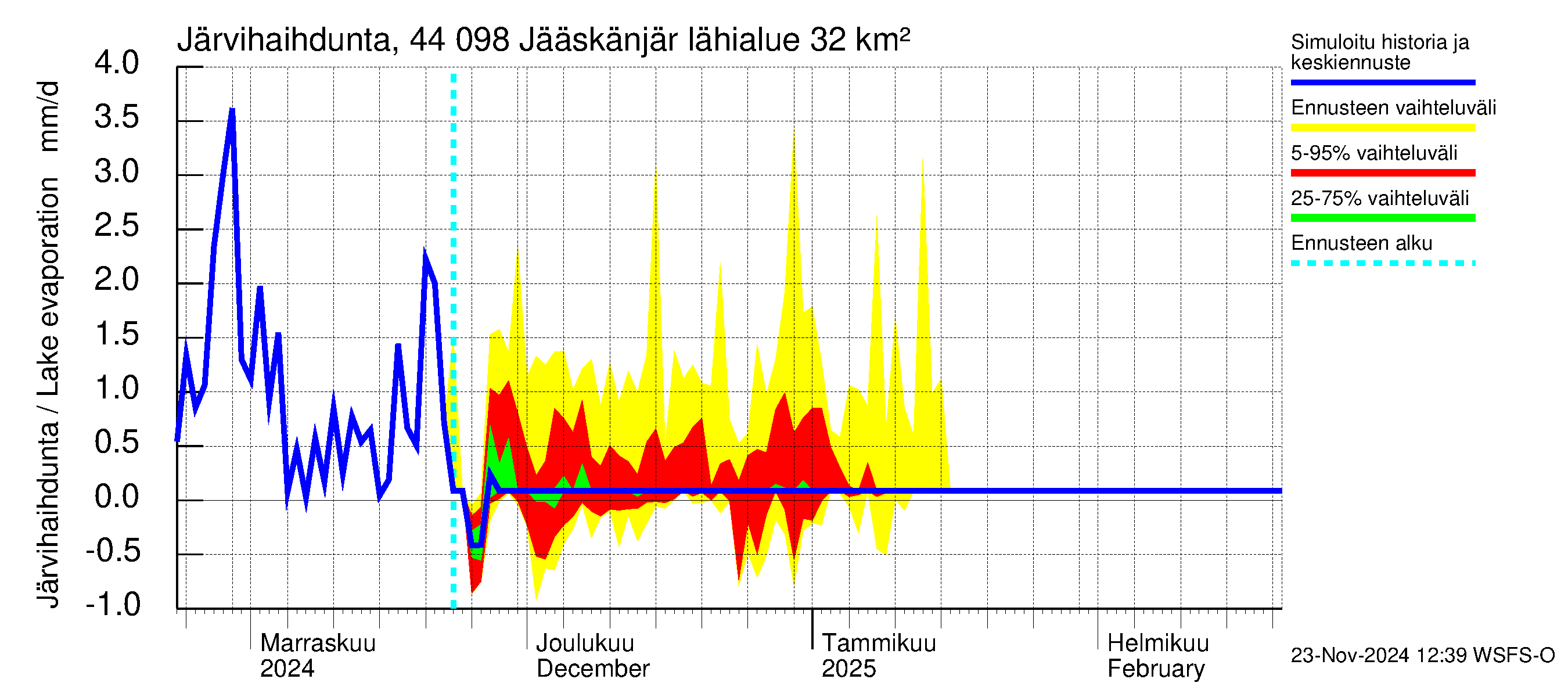 Lapuanjoen vesistöalue - Jääskänjärvi: Järvihaihdunta