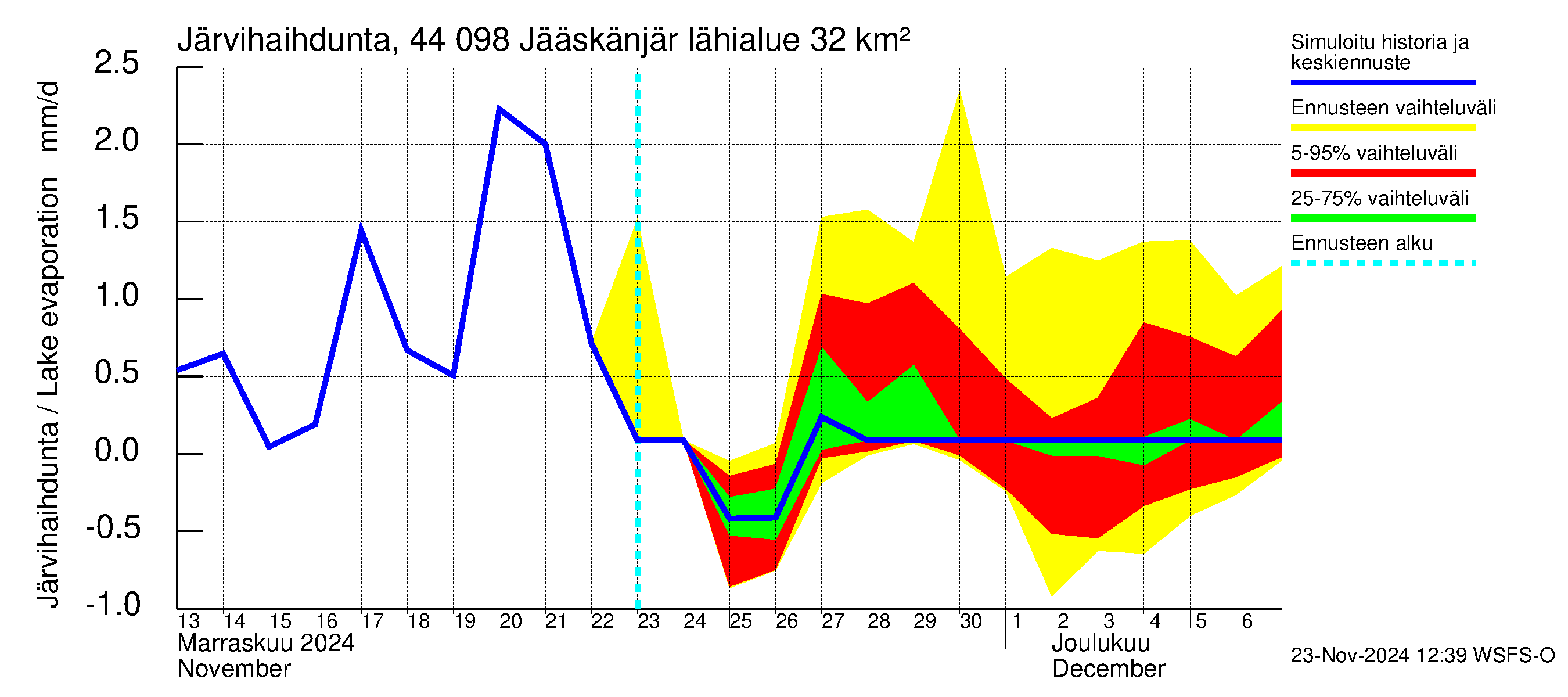 Lapuanjoen vesistöalue - Jääskänjärvi: Järvihaihdunta