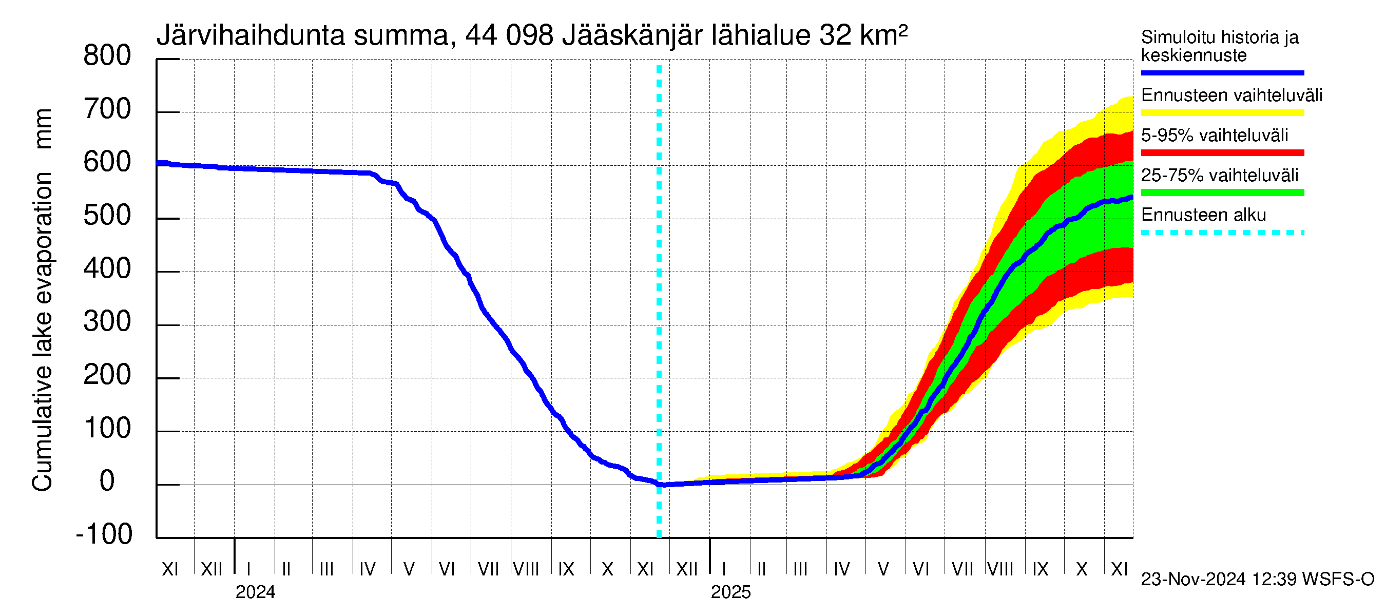 Lapuanjoen vesistöalue - Jääskänjärvi: Järvihaihdunta - summa