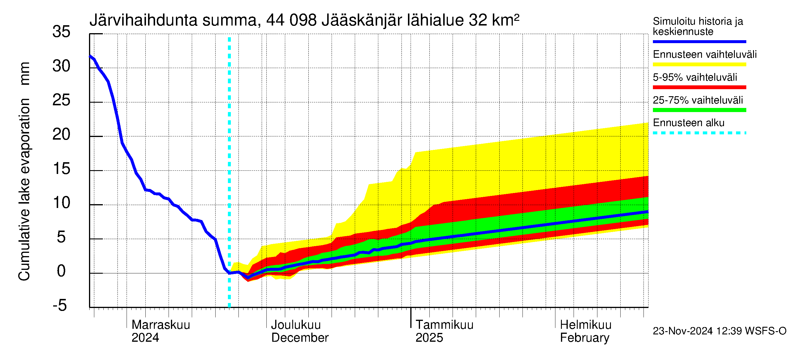 Lapuanjoen vesistöalue - Jääskänjärvi: Järvihaihdunta - summa