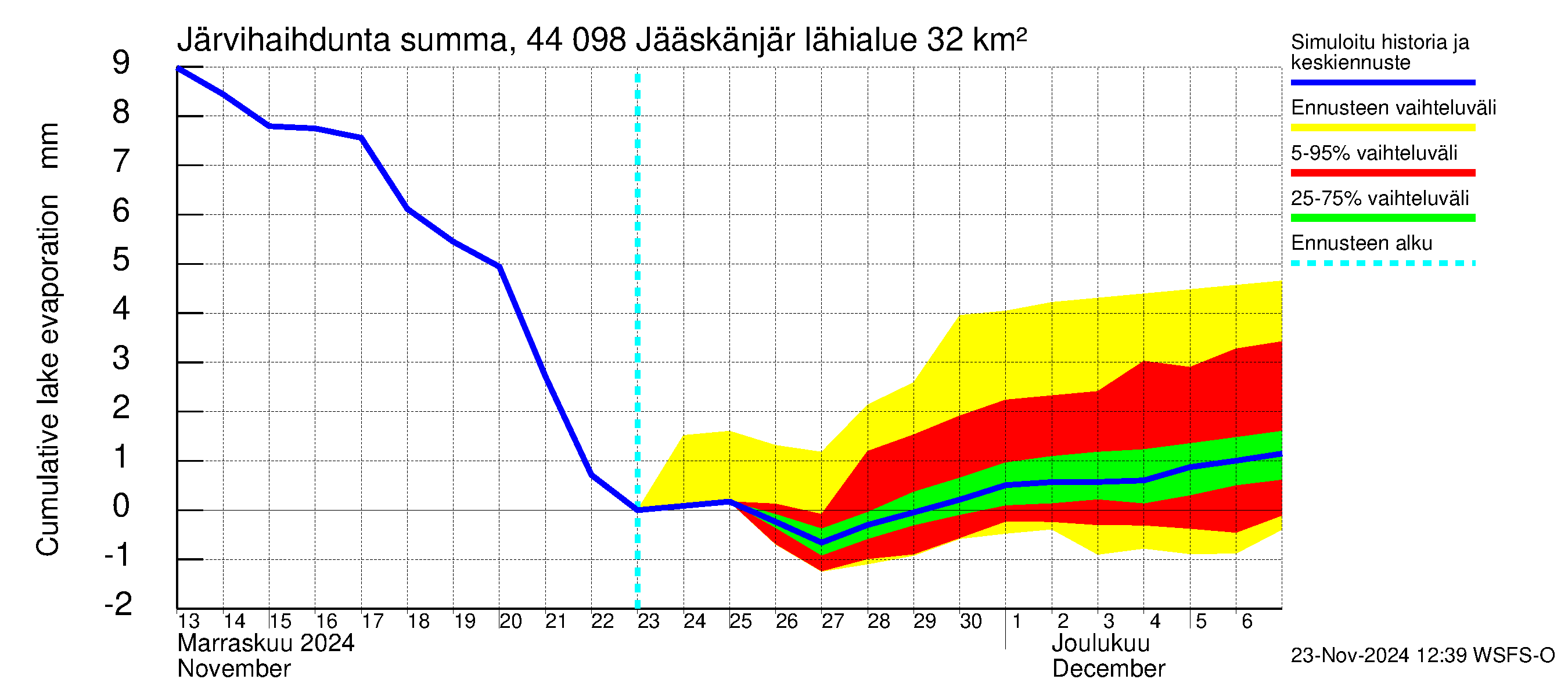 Lapuanjoen vesistöalue - Jääskänjärvi: Järvihaihdunta - summa