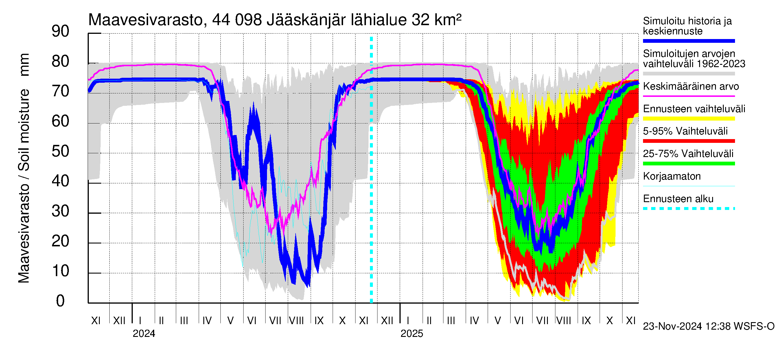 Lapuanjoen vesistöalue - Jääskänjärvi: Maavesivarasto