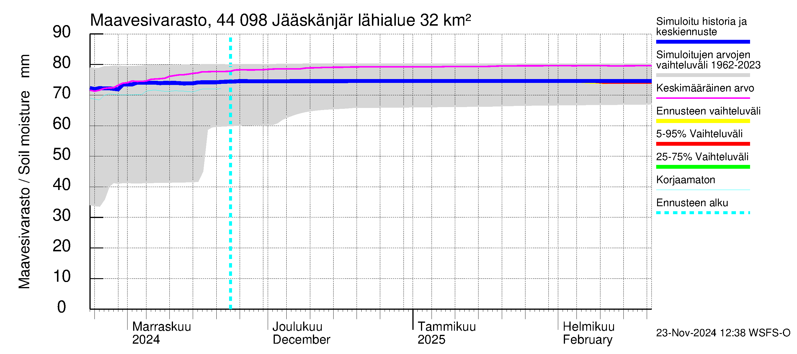 Lapuanjoen vesistöalue - Jääskänjärvi: Maavesivarasto