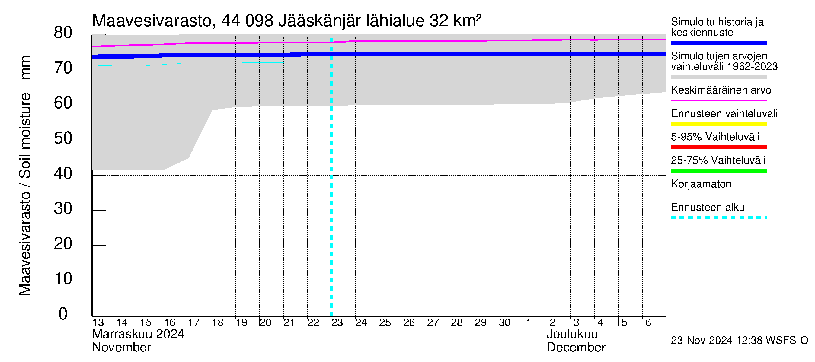 Lapuanjoen vesistöalue - Jääskänjärvi: Maavesivarasto