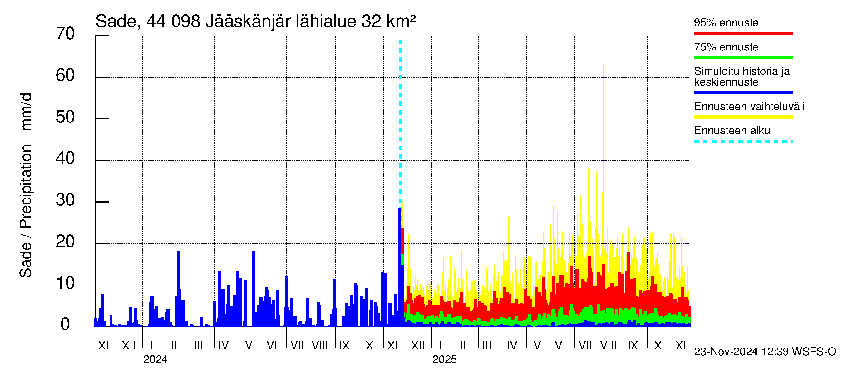 Lapuanjoen vesistöalue - Jääskänjärvi: Sade