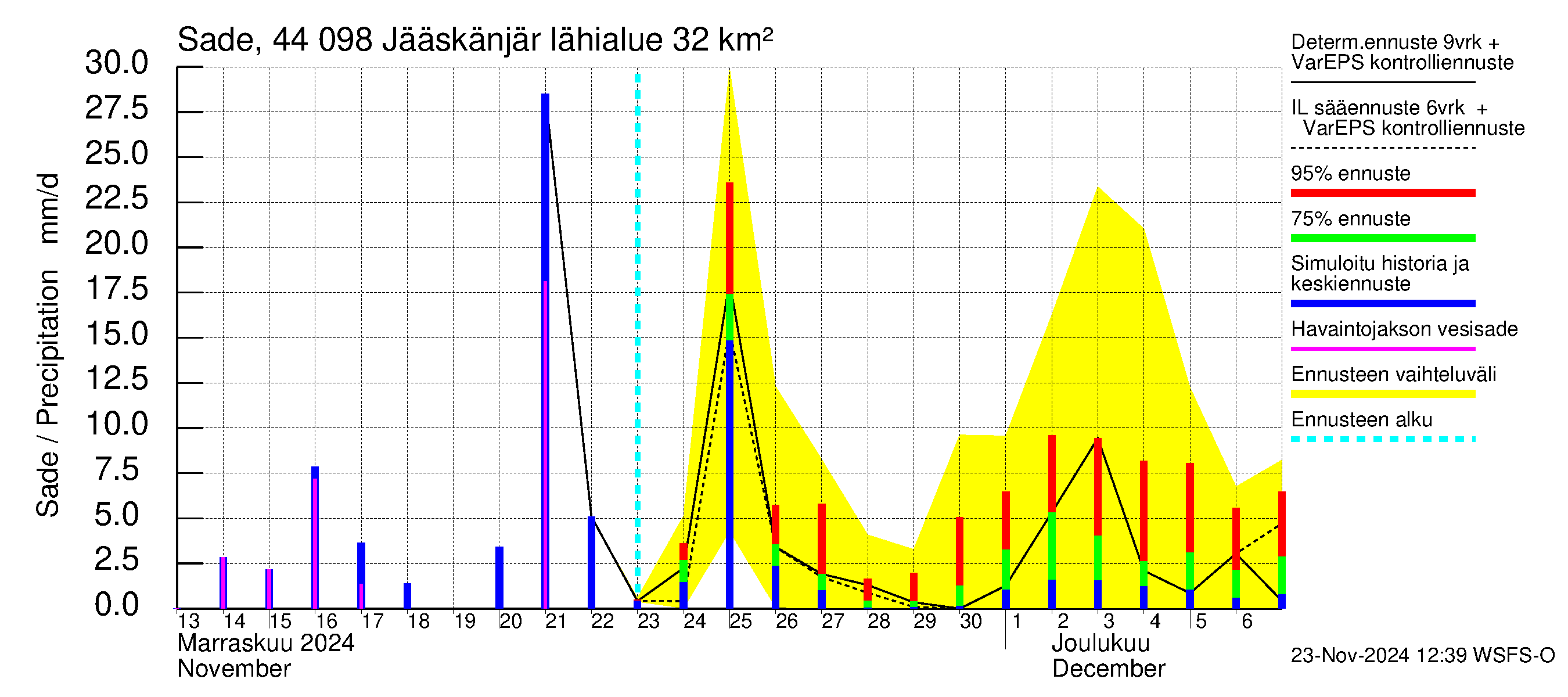 Lapuanjoen vesistöalue - Jääskänjärvi: Sade