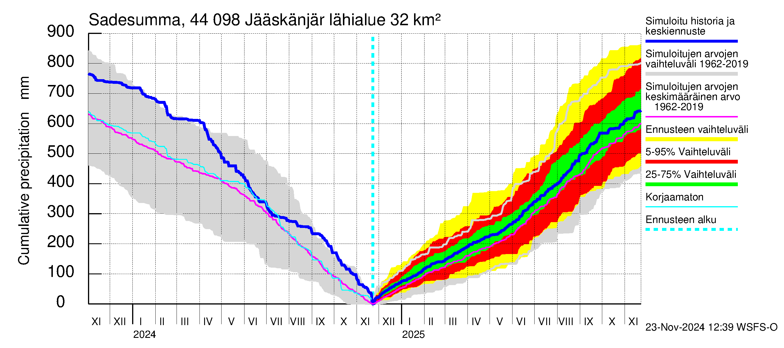 Lapuanjoen vesistöalue - Jääskänjärvi: Sade - summa