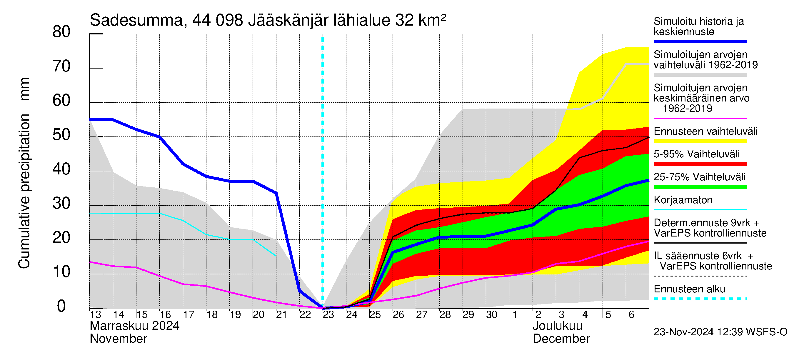 Lapuanjoen vesistöalue - Jääskänjärvi: Sade - summa