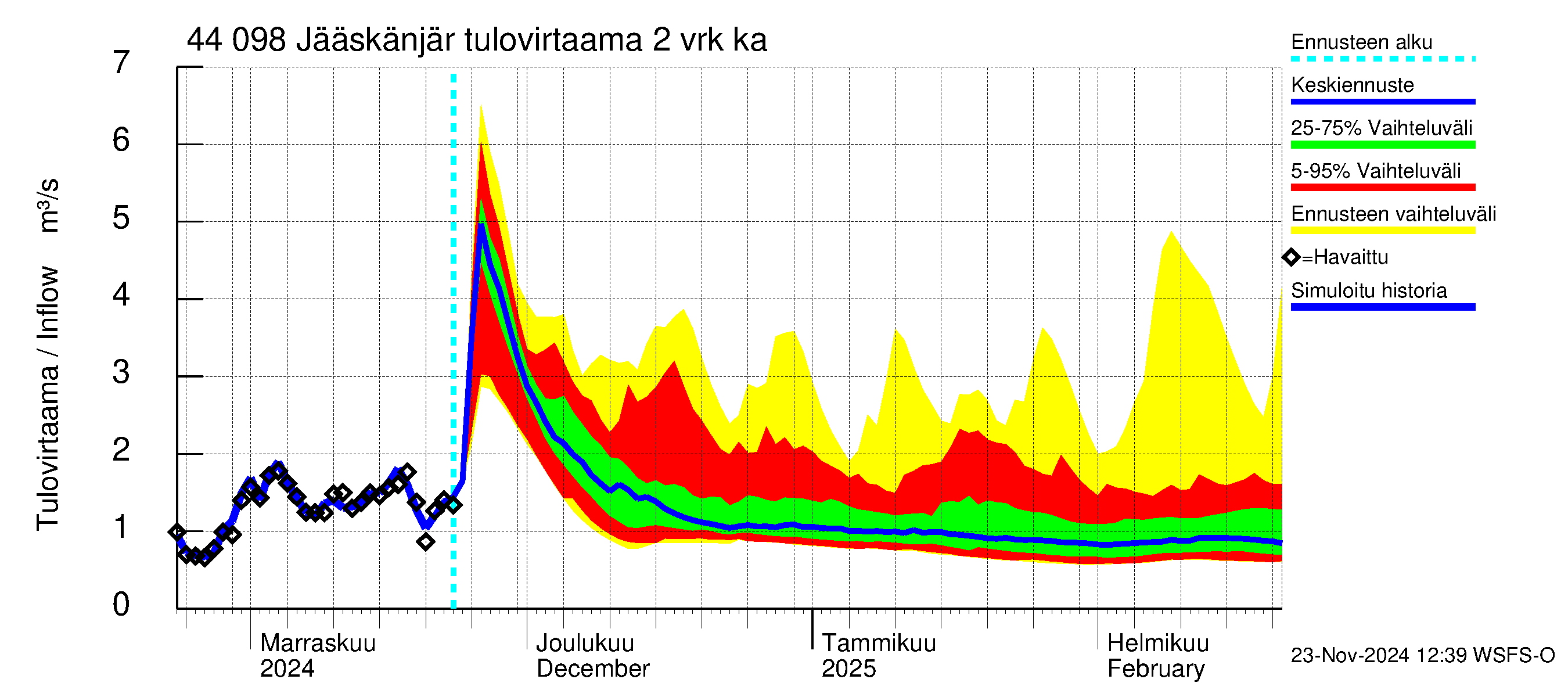 Lapuanjoen vesistöalue - Jääskänjärvi: Tulovirtaama (usean vuorokauden liukuva keskiarvo) - jakaumaennuste