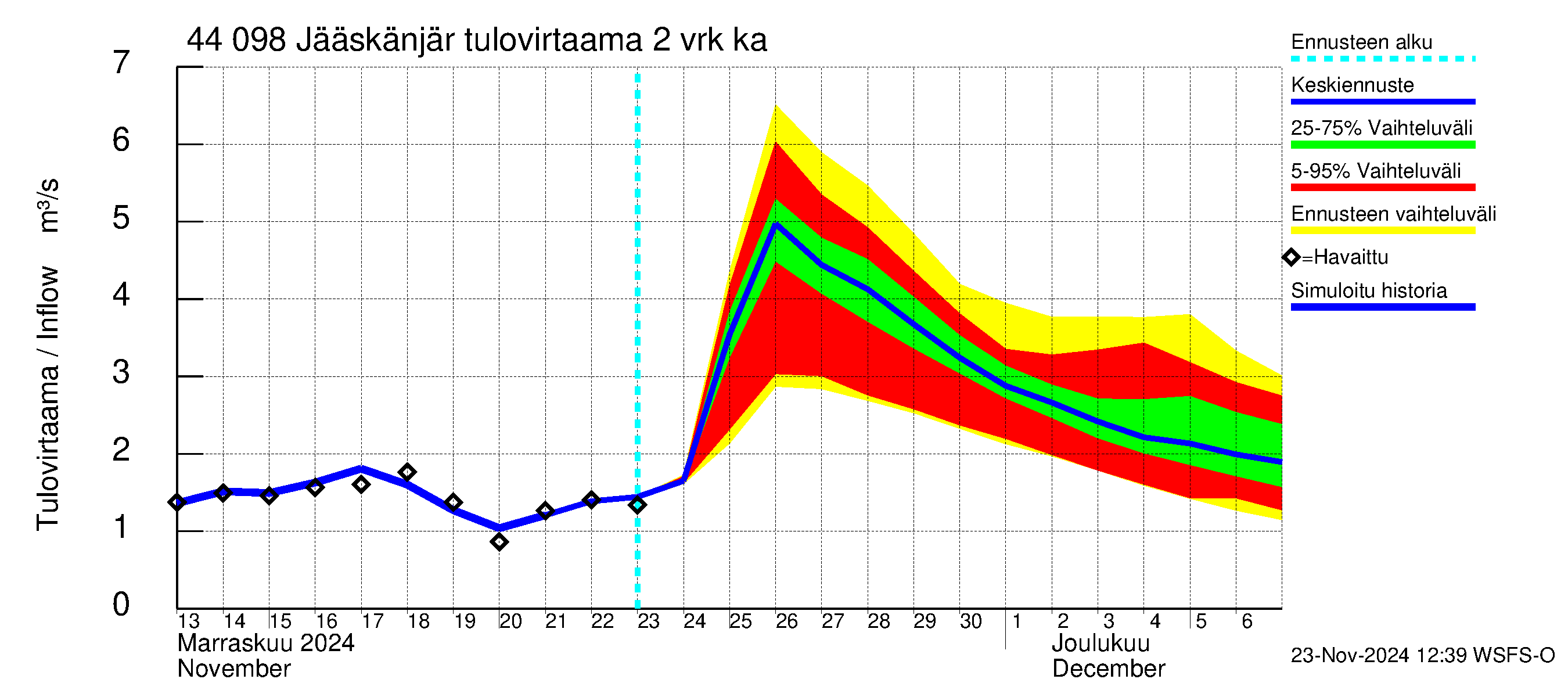 Lapuanjoen vesistöalue - Jääskänjärvi: Tulovirtaama (usean vuorokauden liukuva keskiarvo) - jakaumaennuste