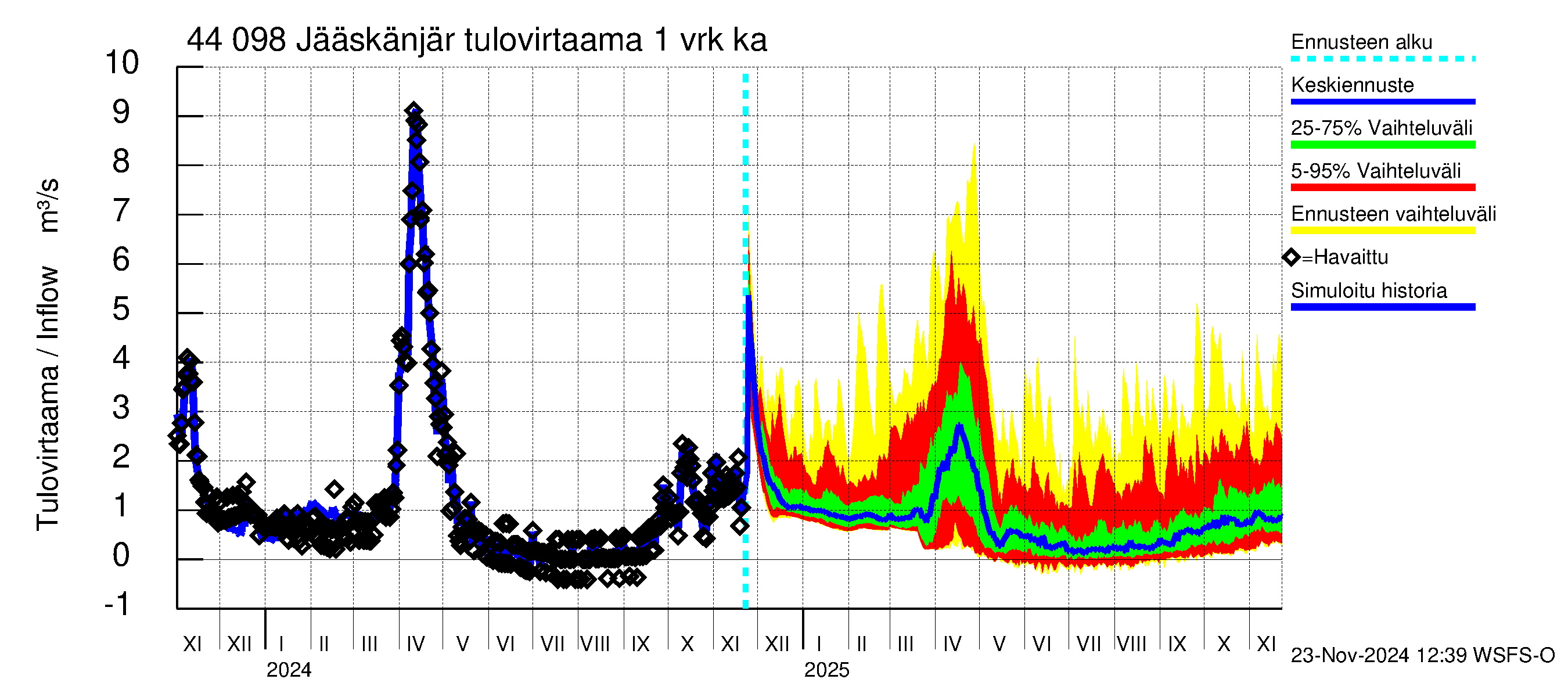 Lapuanjoen vesistöalue - Jääskänjärvi: Tulovirtaama - jakaumaennuste