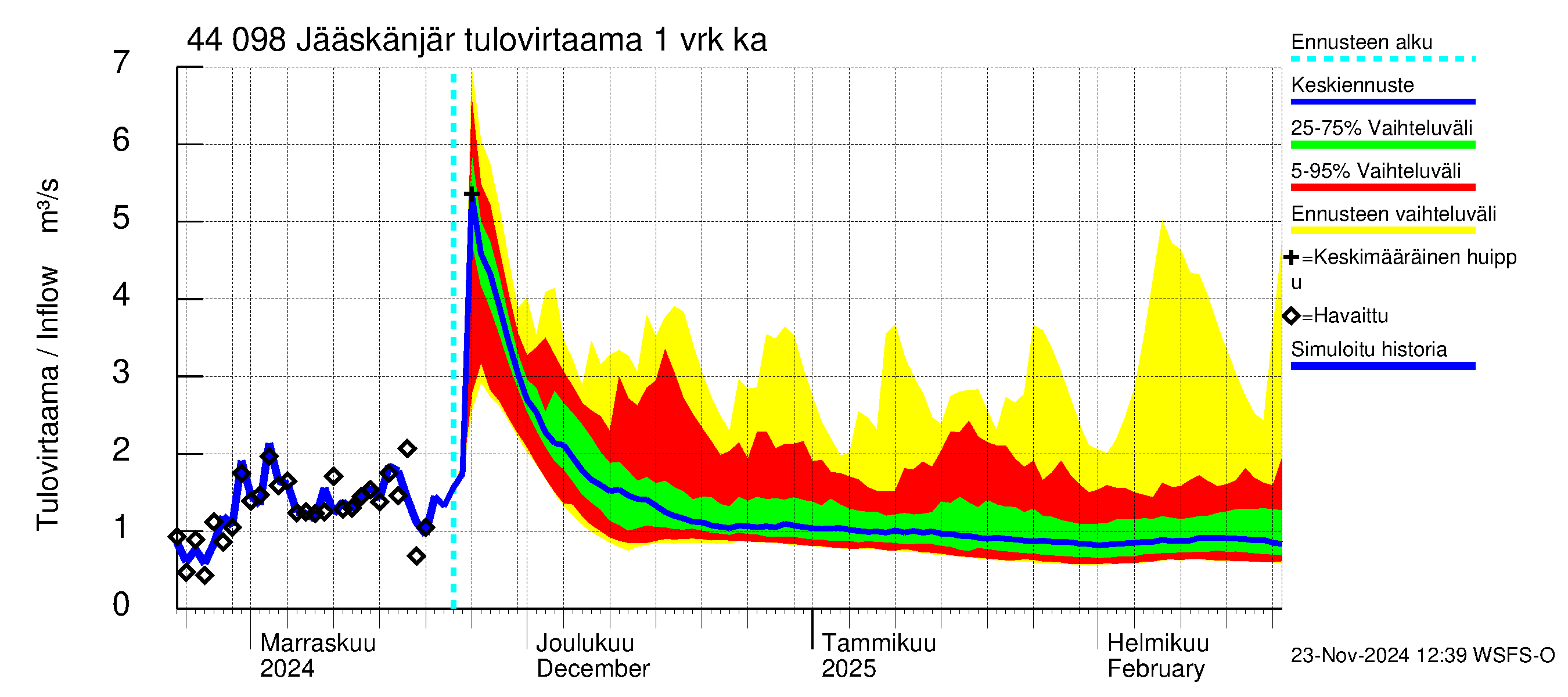 Lapuanjoen vesistöalue - Jääskänjärvi: Tulovirtaama - jakaumaennuste