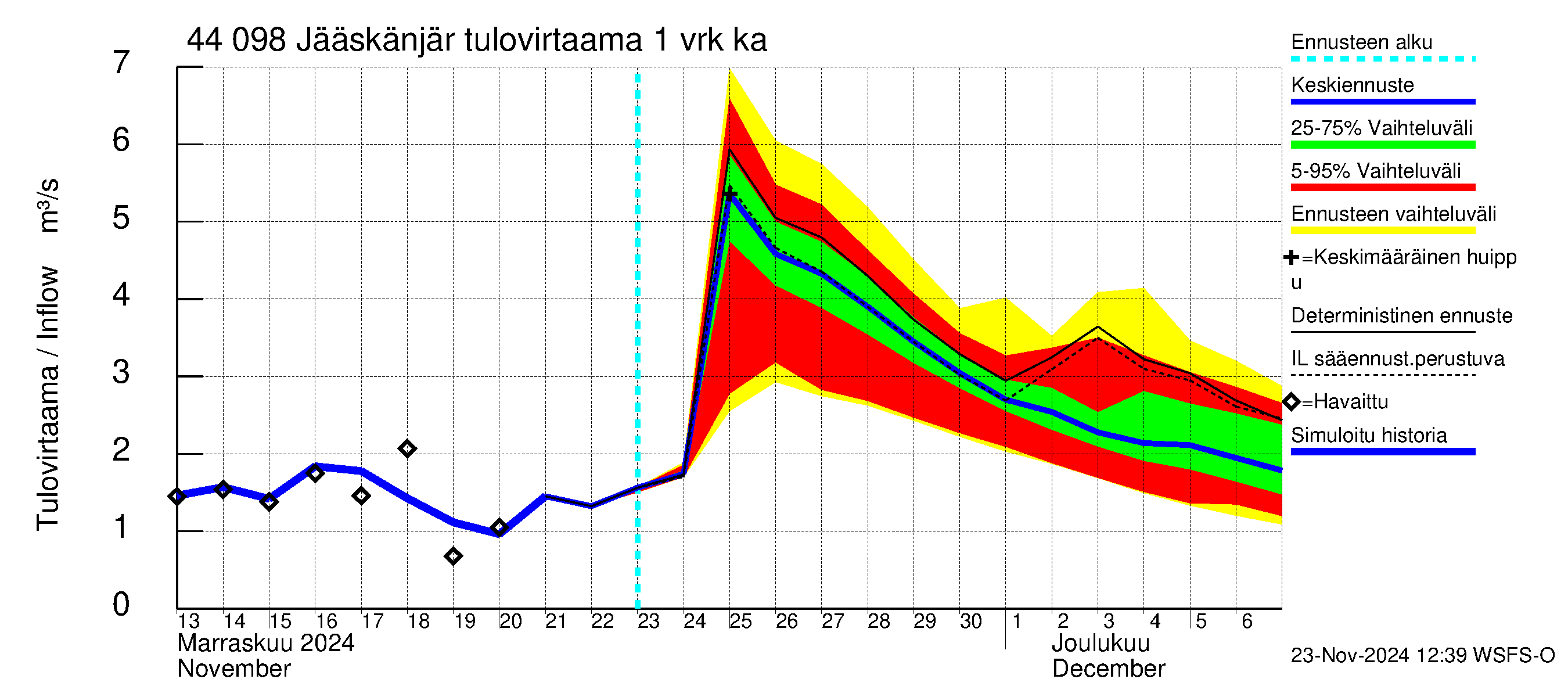 Lapuanjoen vesistöalue - Jääskänjärvi: Tulovirtaama - jakaumaennuste