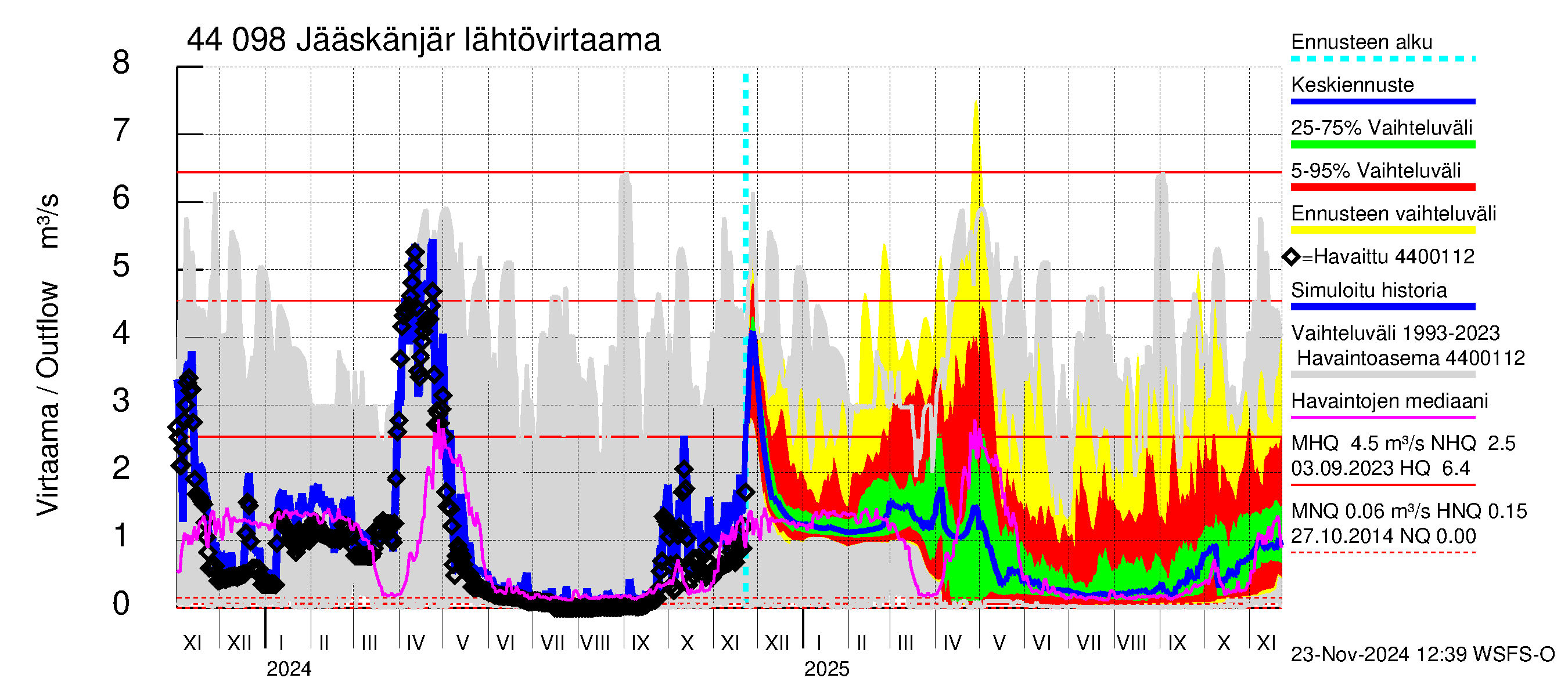 Lapuanjoen vesistöalue - Jääskänjärvi: Lähtövirtaama / juoksutus - jakaumaennuste