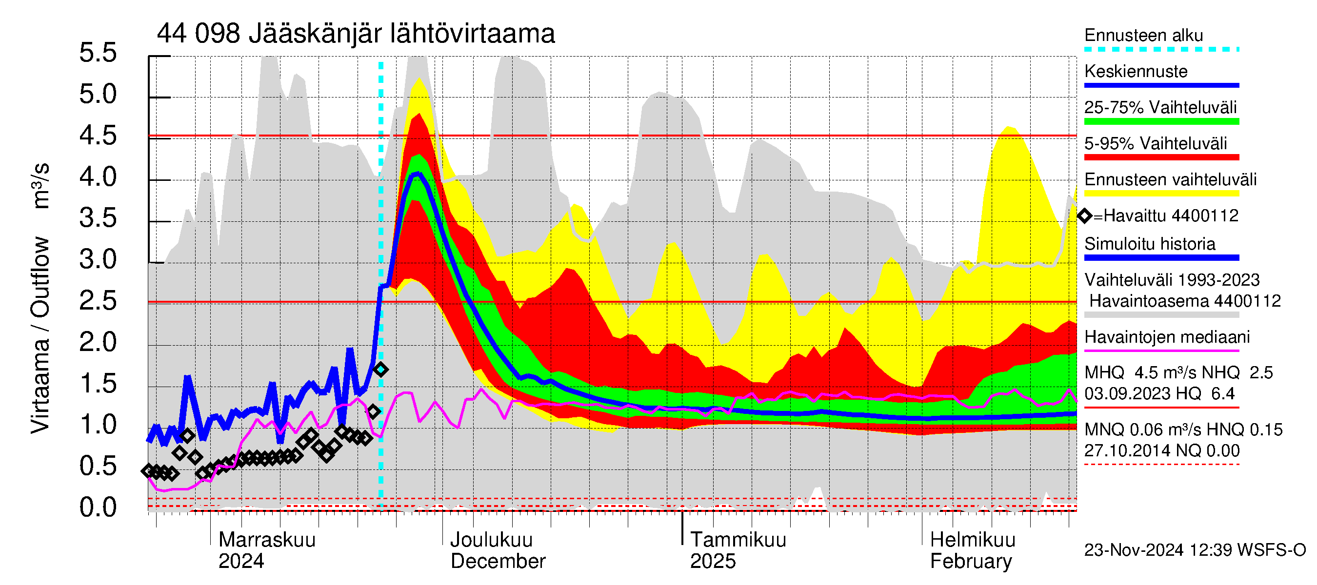 Lapuanjoen vesistöalue - Jääskänjärvi: Lähtövirtaama / juoksutus - jakaumaennuste