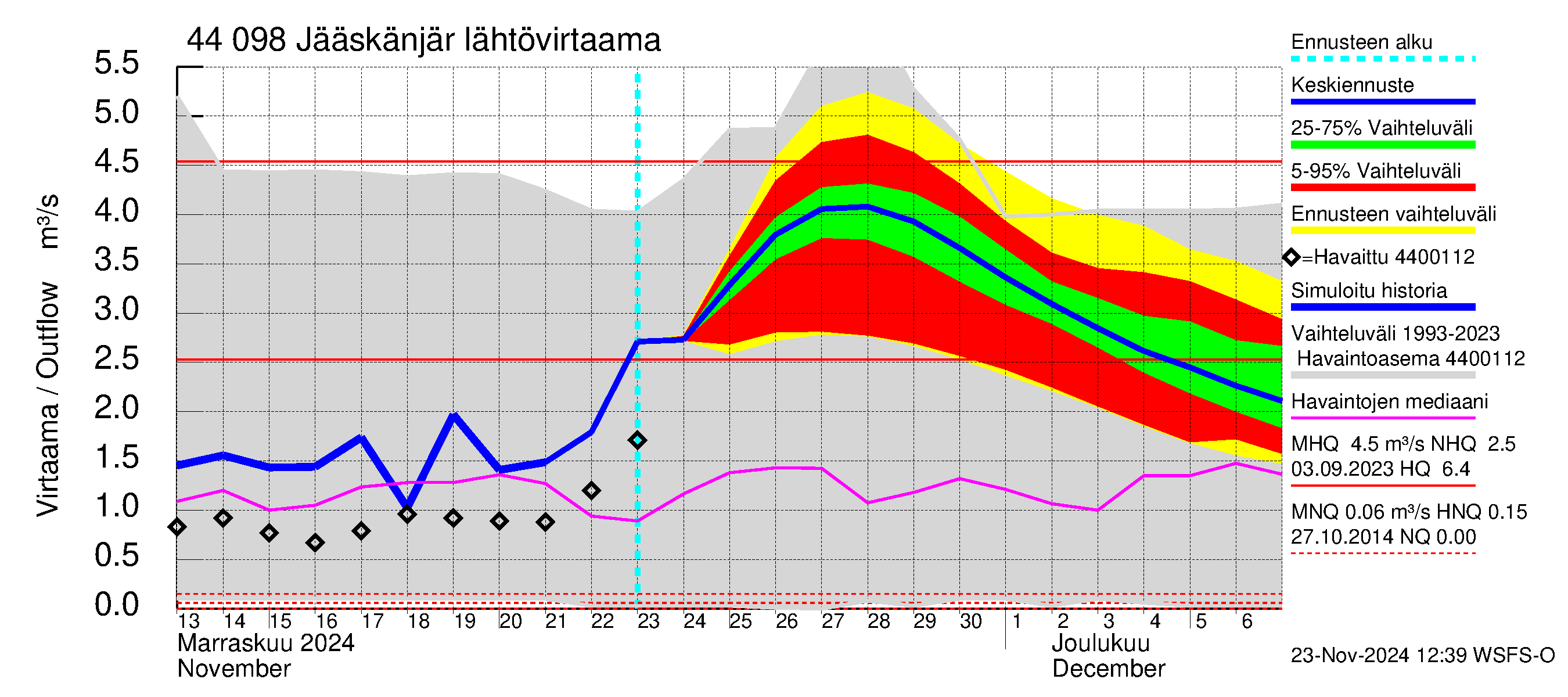 Lapuanjoen vesistöalue - Jääskänjärvi: Lähtövirtaama / juoksutus - jakaumaennuste