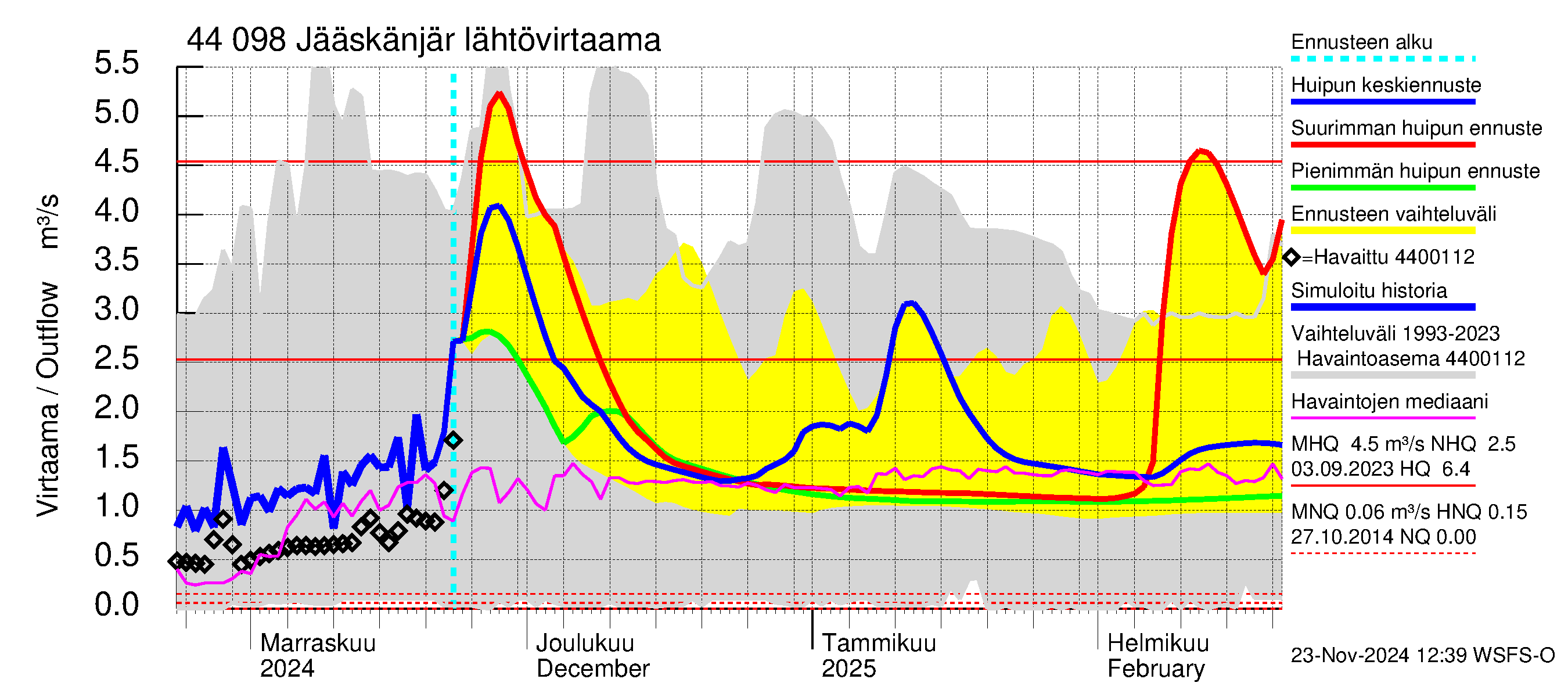 Lapuanjoen vesistöalue - Jääskänjärvi: Lähtövirtaama / juoksutus - huippujen keski- ja ääriennusteet