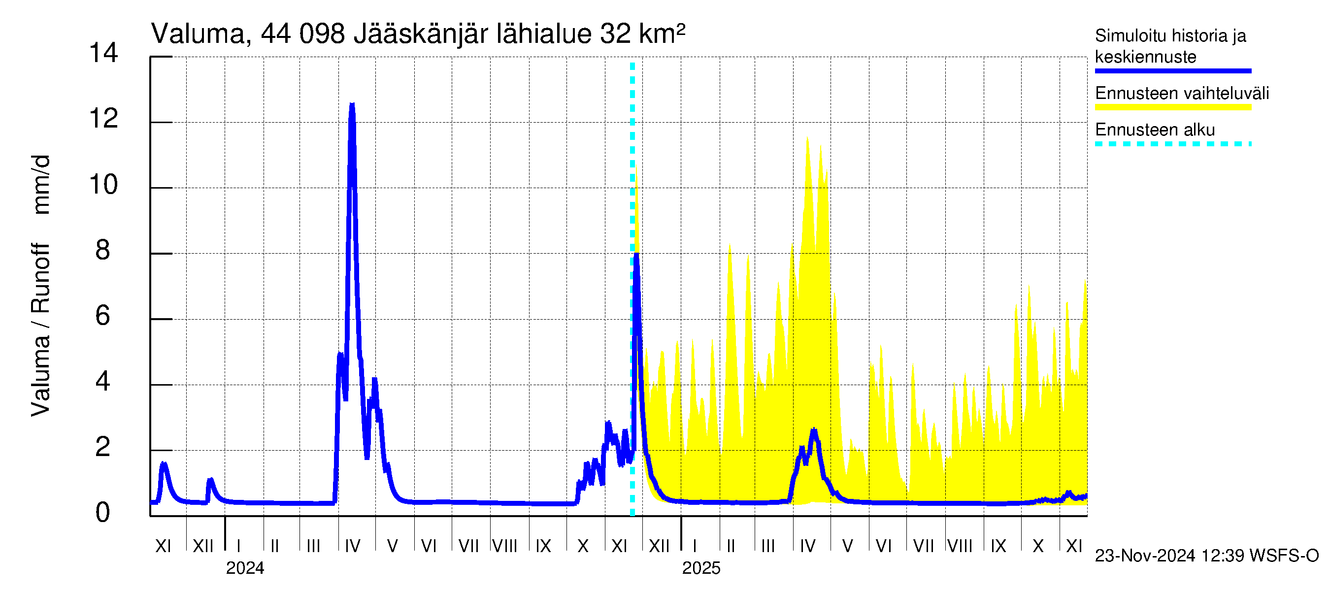 Lapuanjoen vesistöalue - Jääskänjärvi: Valuma