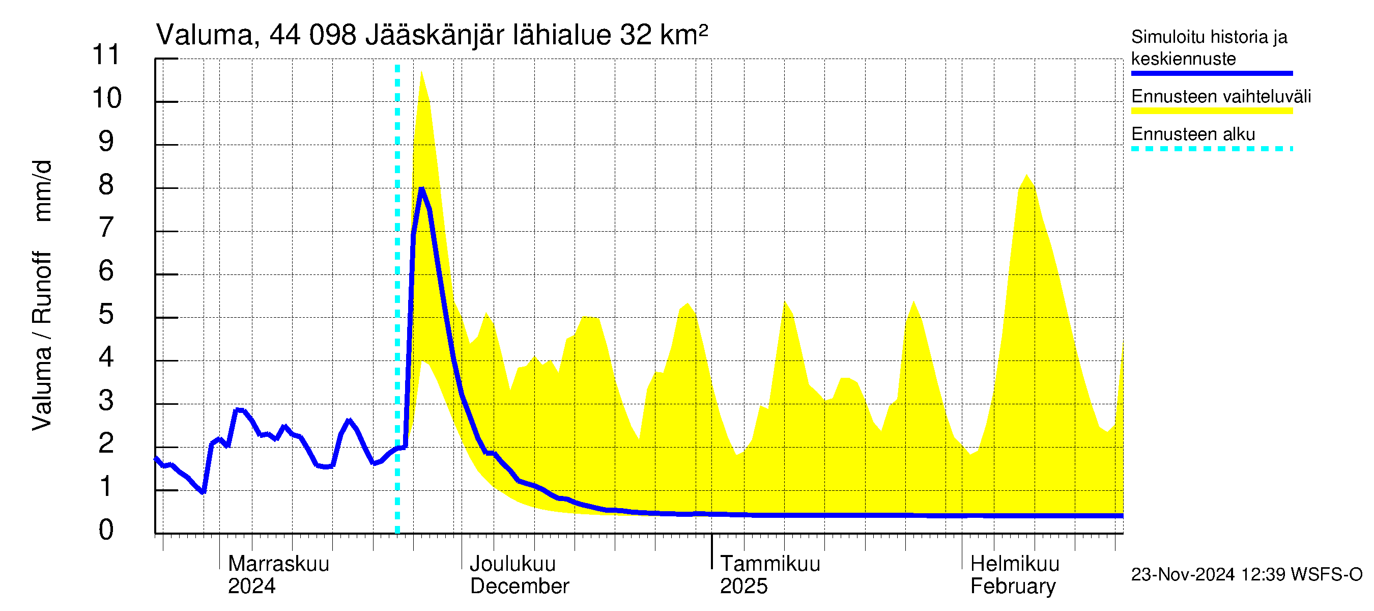 Lapuanjoen vesistöalue - Jääskänjärvi: Valuma