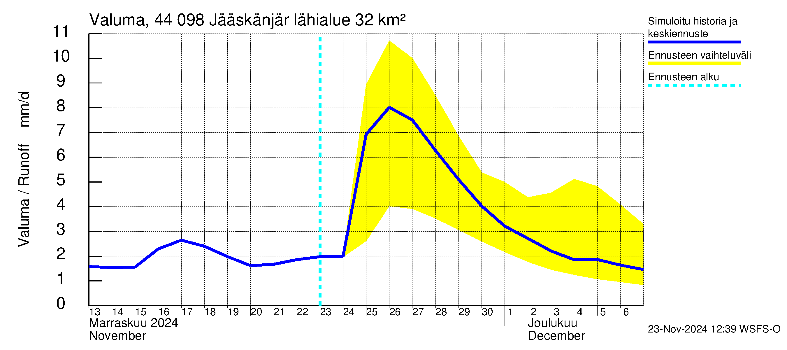 Lapuanjoen vesistöalue - Jääskänjärvi: Valuma