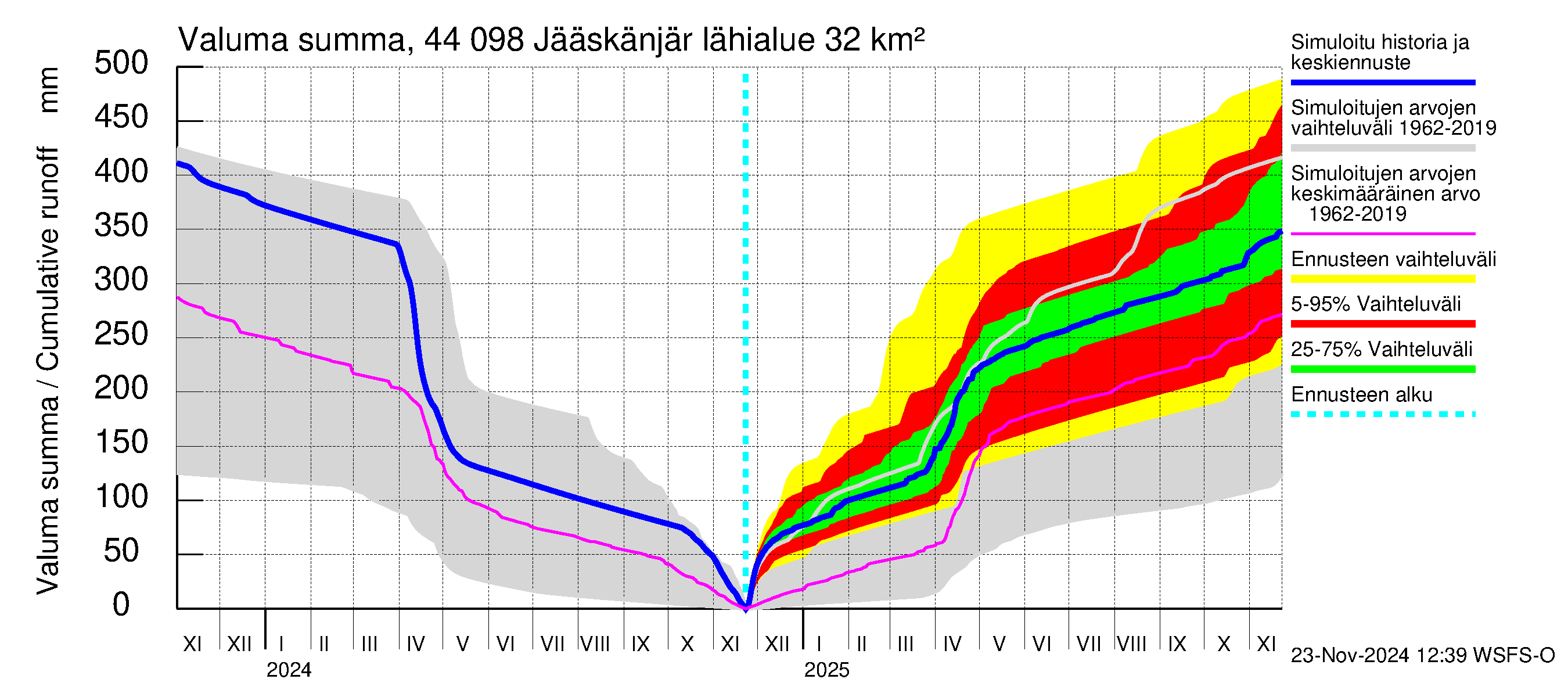 Lapuanjoen vesistöalue - Jääskänjärvi: Valuma - summa