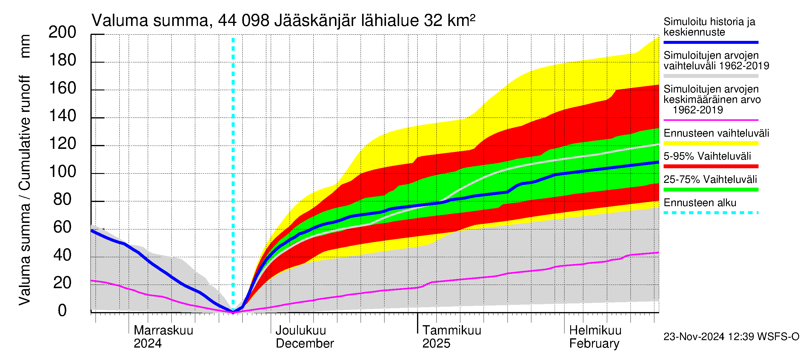 Lapuanjoen vesistöalue - Jääskänjärvi: Valuma - summa