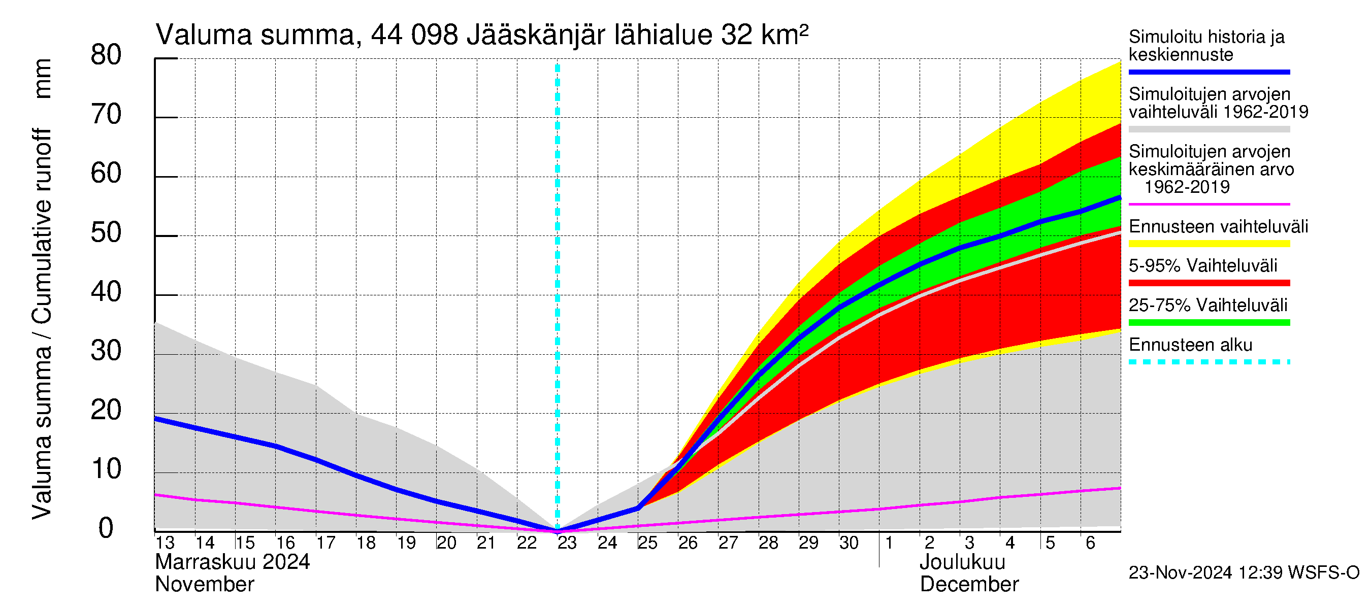 Lapuanjoen vesistöalue - Jääskänjärvi: Valuma - summa