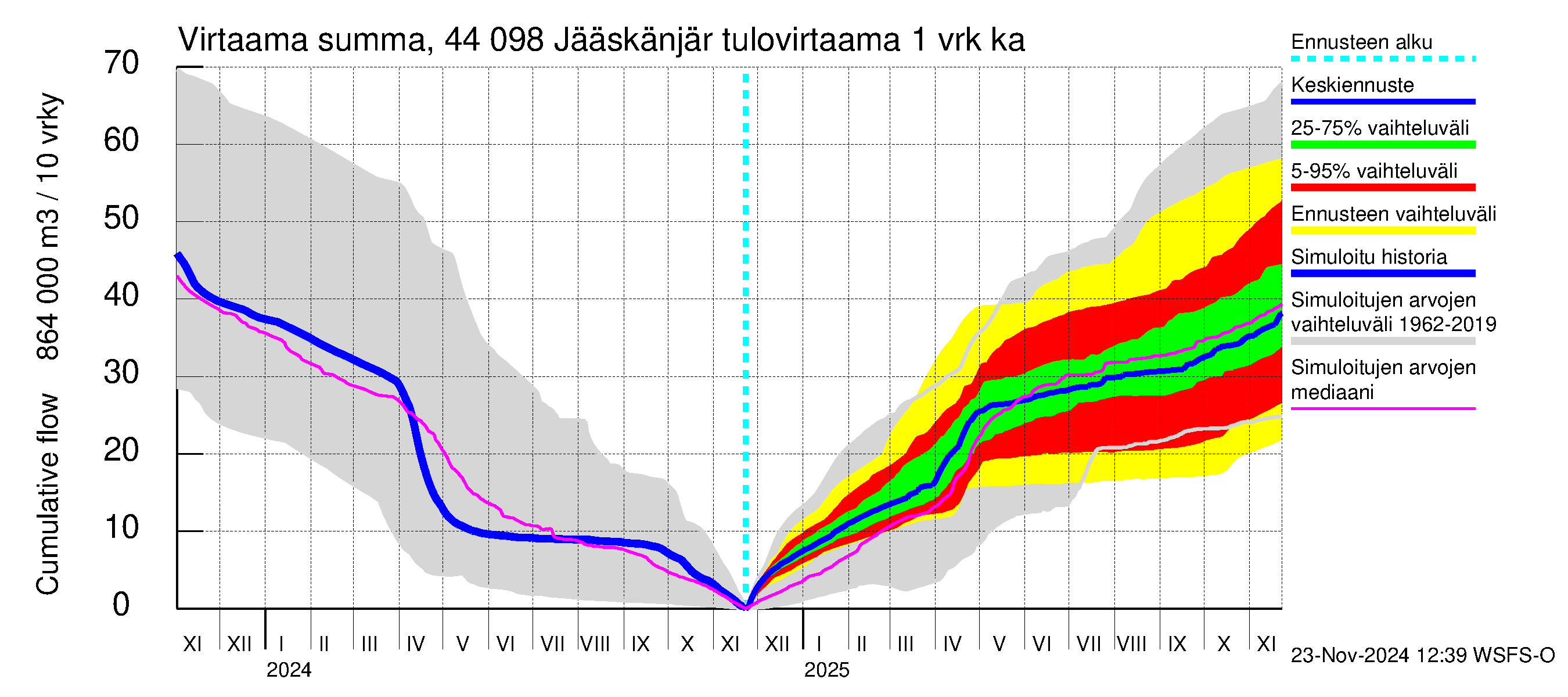 Lapuanjoen vesistöalue - Jääskänjärvi: Tulovirtaama - summa