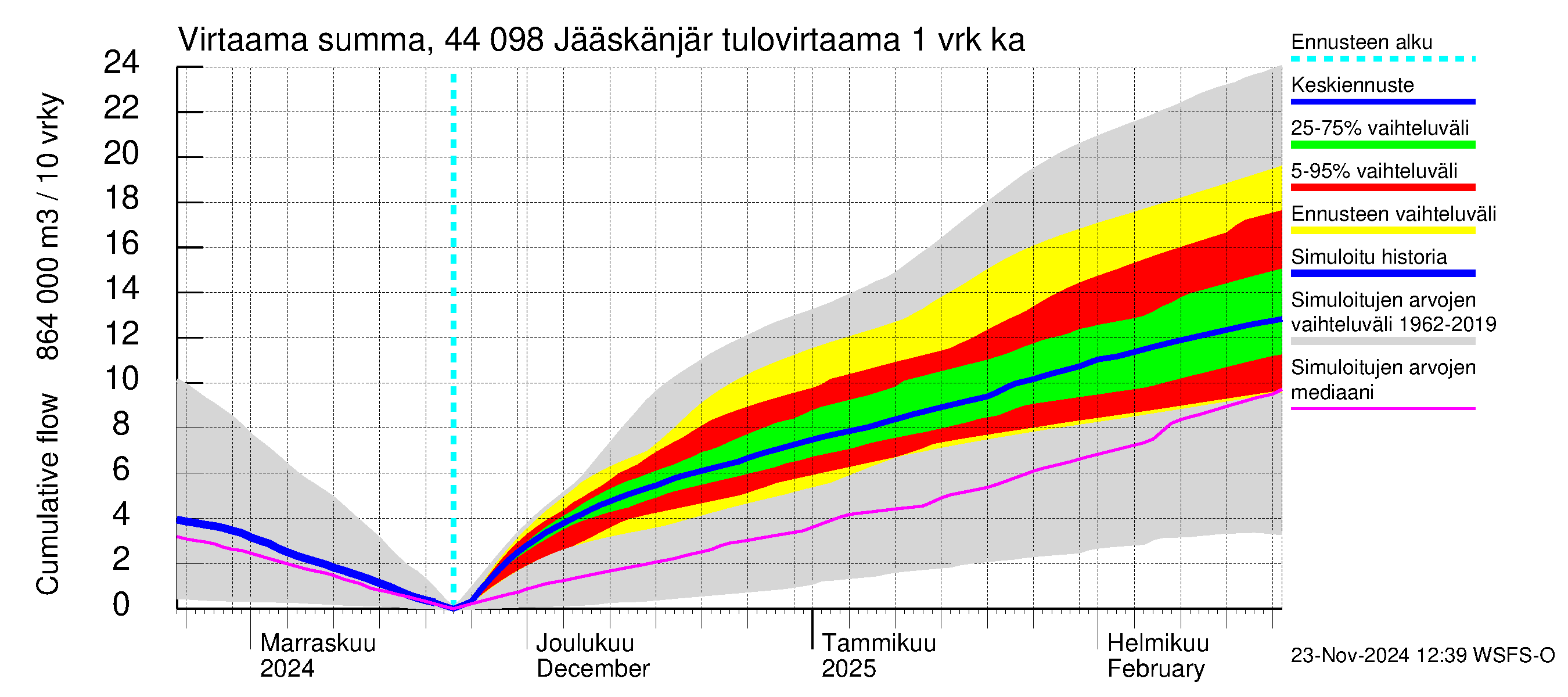 Lapuanjoen vesistöalue - Jääskänjärvi: Tulovirtaama - summa