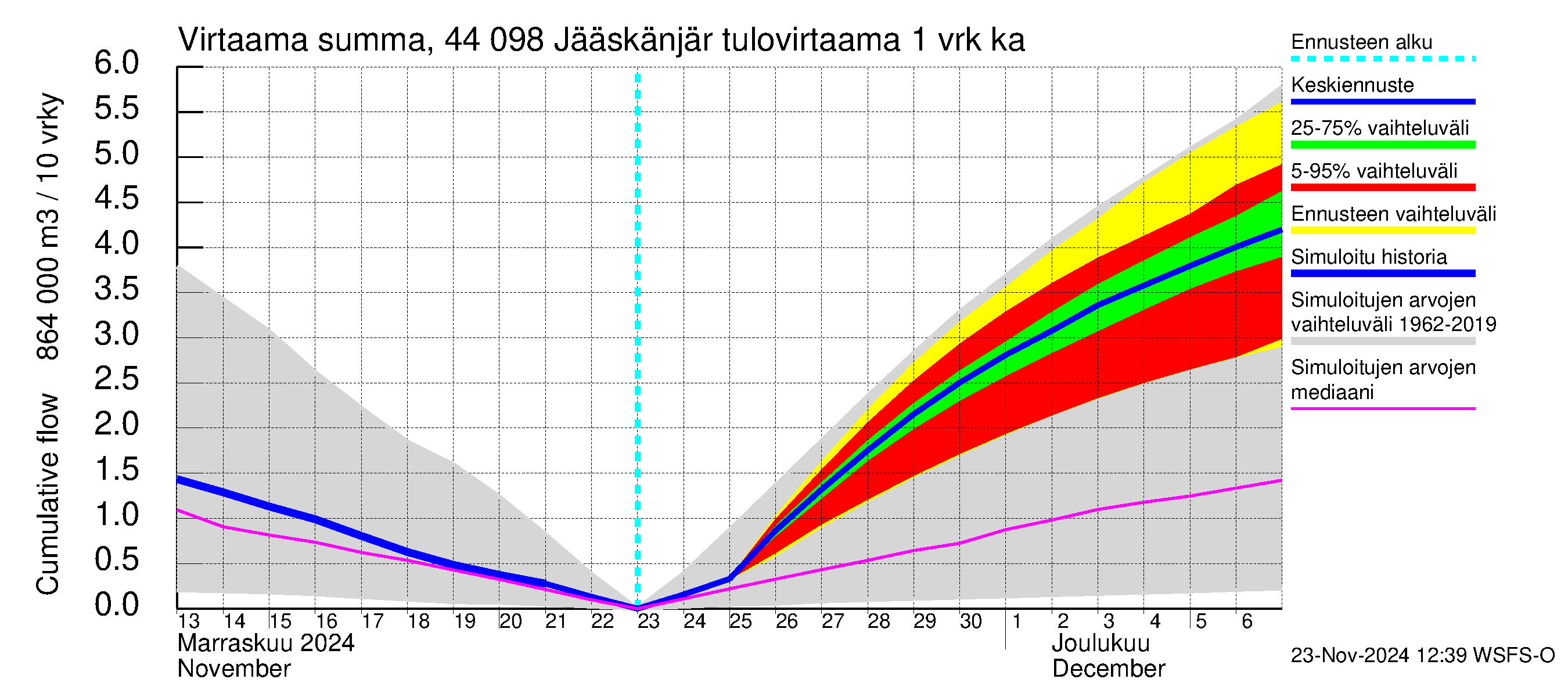 Lapuanjoen vesistöalue - Jääskänjärvi: Tulovirtaama - summa