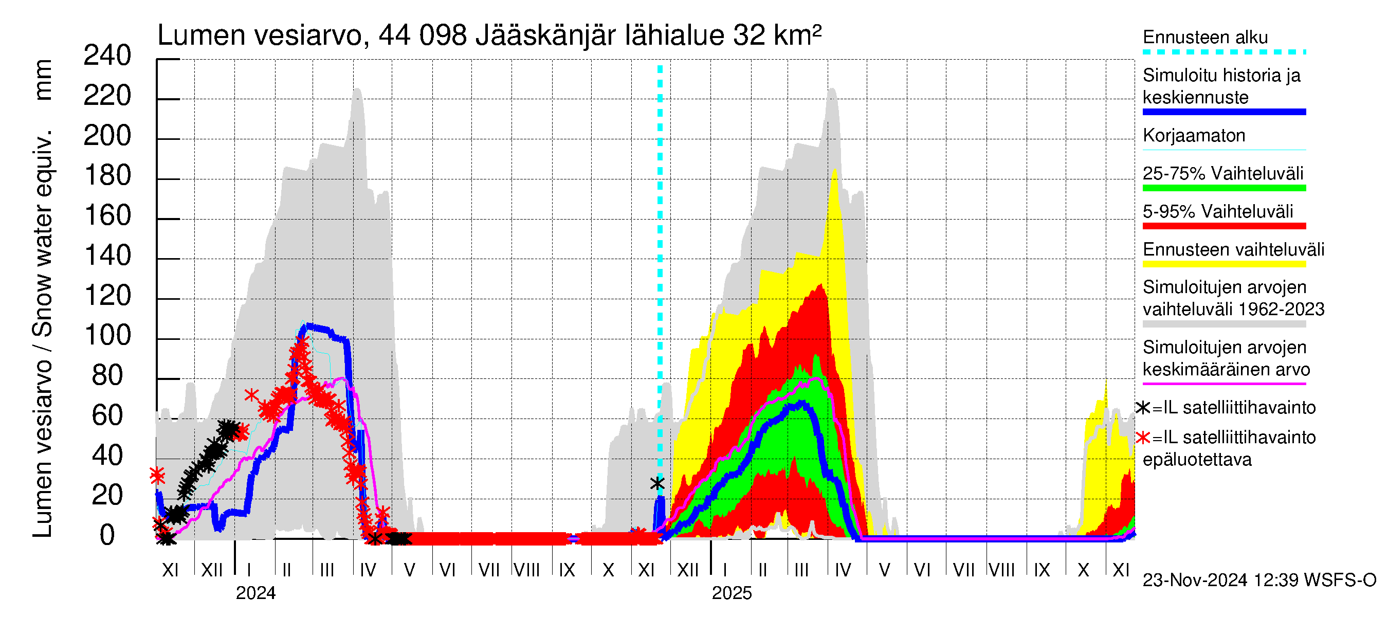 Lapuanjoen vesistöalue - Jääskänjärvi: Lumen vesiarvo