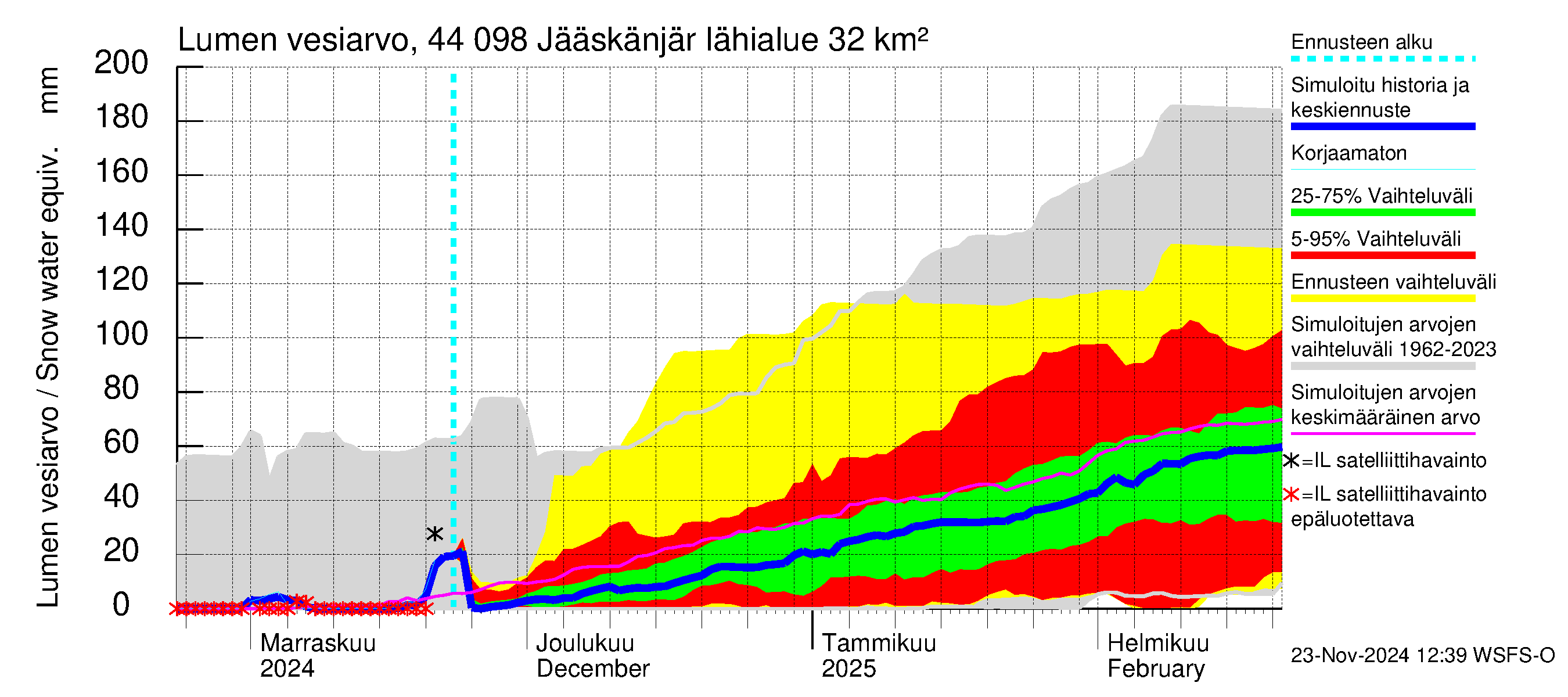 Lapuanjoen vesistöalue - Jääskänjärvi: Lumen vesiarvo