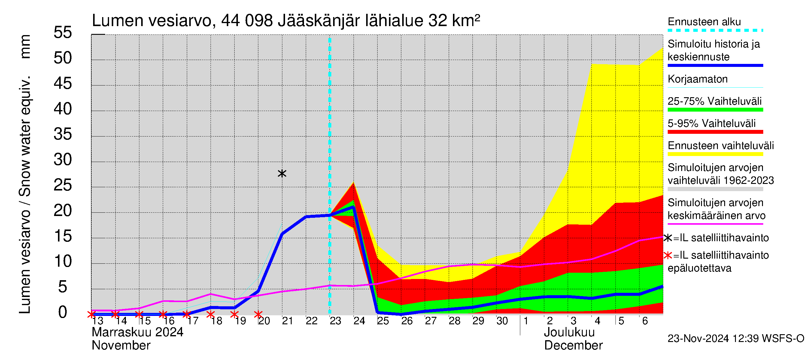 Lapuanjoen vesistöalue - Jääskänjärvi: Lumen vesiarvo