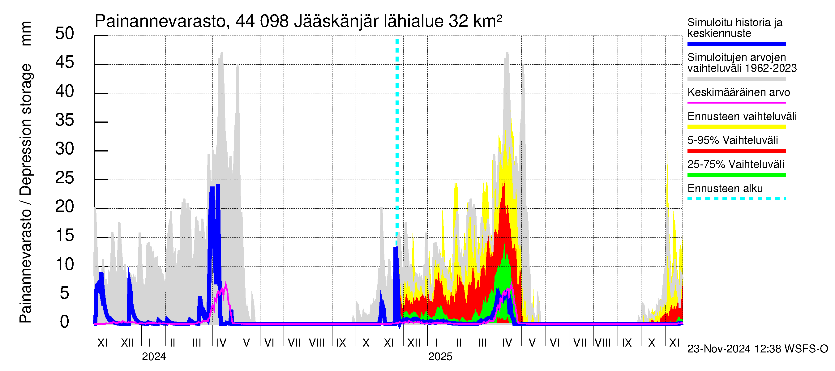 Lapuanjoen vesistöalue - Jääskänjärvi: Painannevarasto