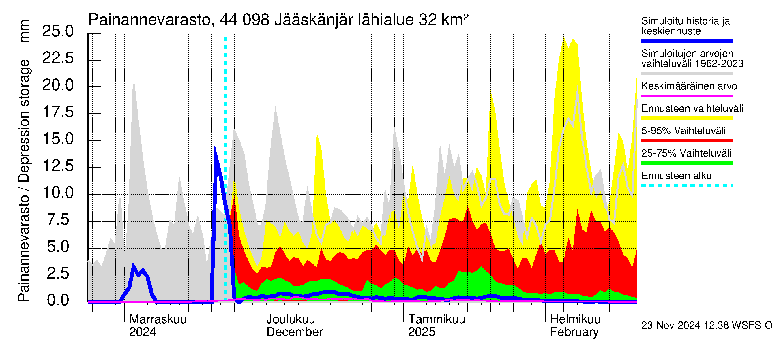 Lapuanjoen vesistöalue - Jääskänjärvi: Painannevarasto