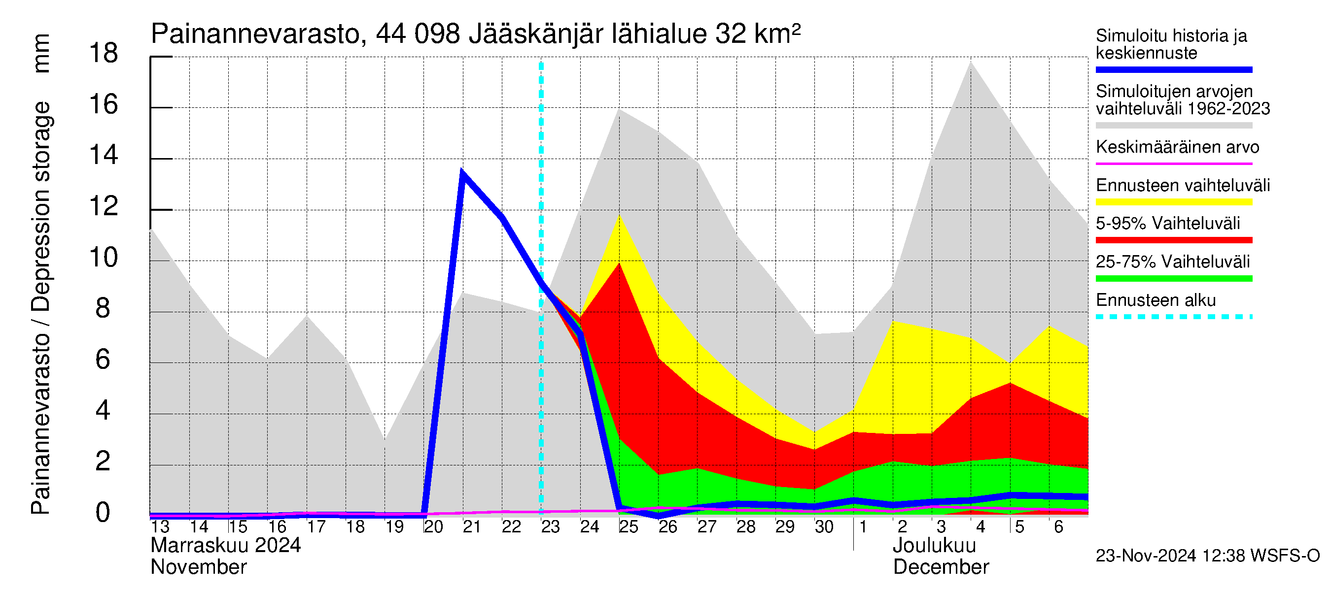 Lapuanjoen vesistöalue - Jääskänjärvi: Painannevarasto