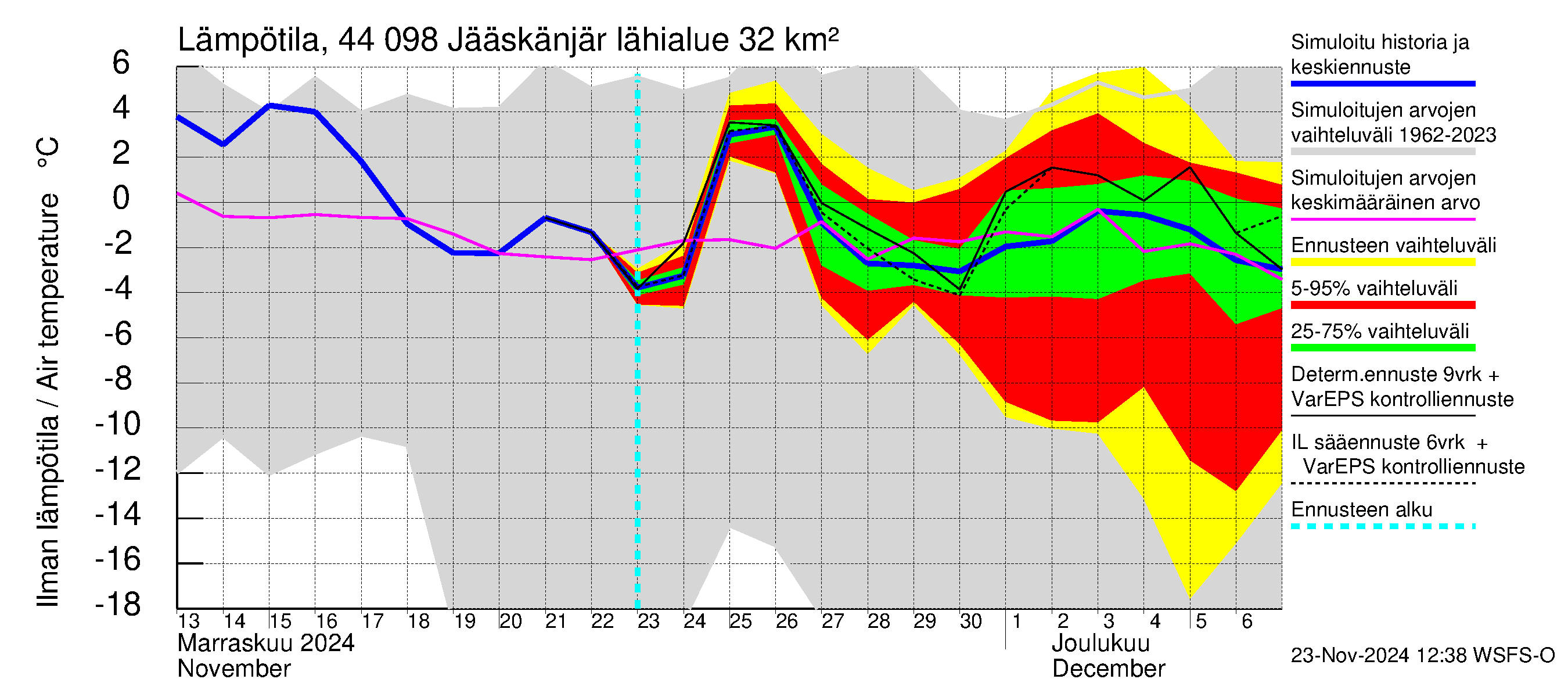 Lapuanjoen vesistöalue - Jääskänjärvi: Ilman lämpötila