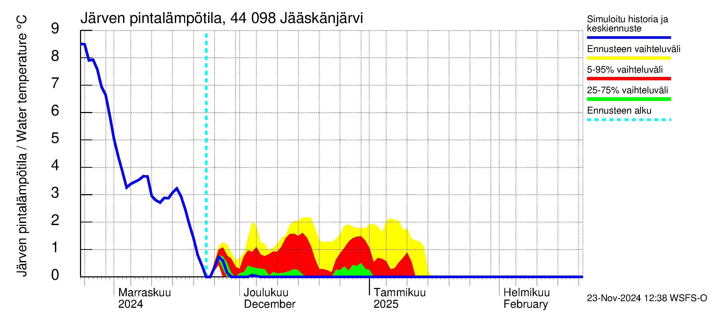 Lapuanjoen vesistöalue - Jääskänjärvi: Järven pintalämpötila