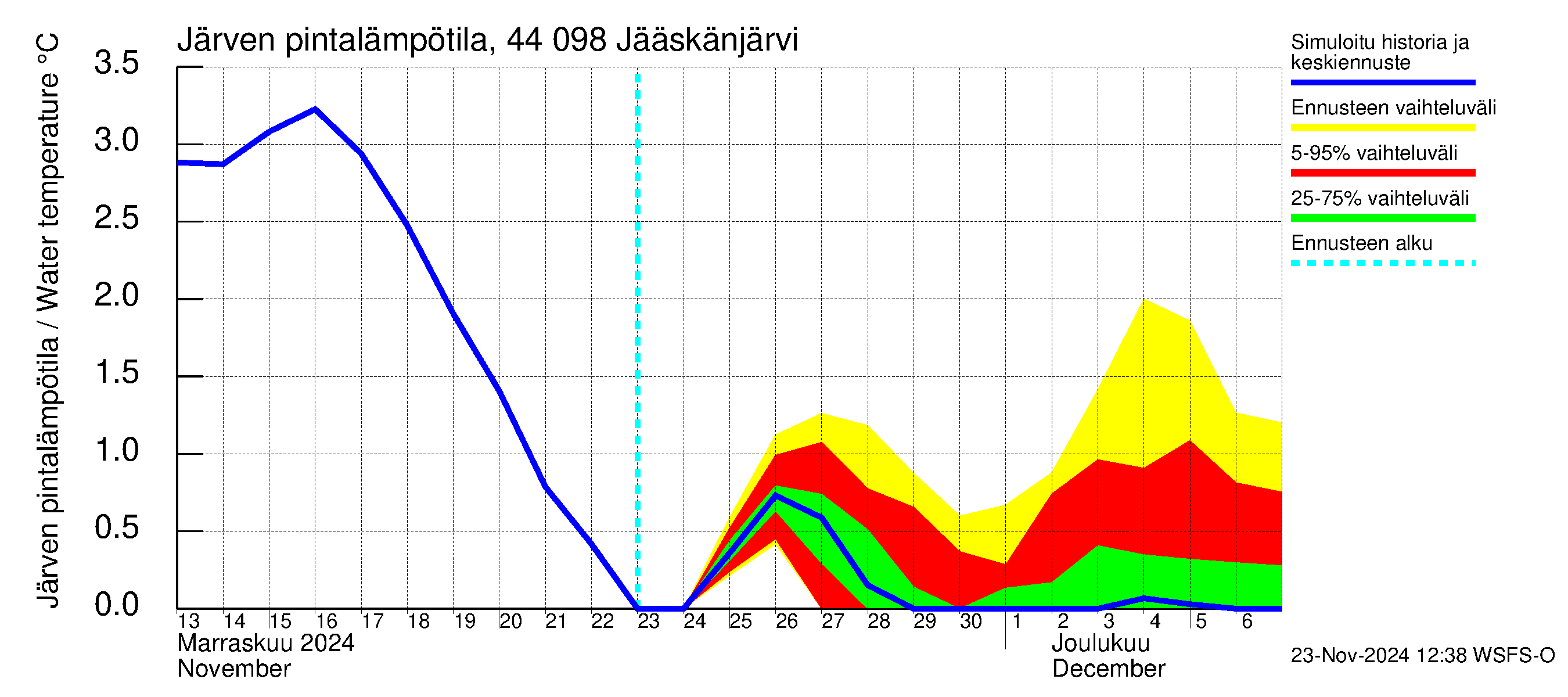 Lapuanjoen vesistöalue - Jääskänjärvi: Järven pintalämpötila