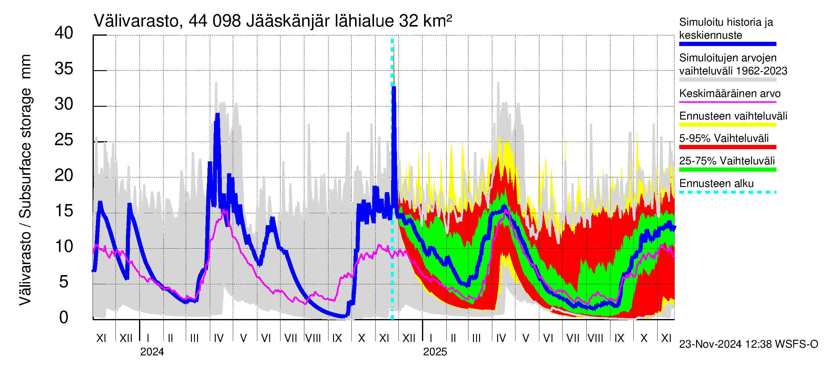 Lapuanjoen vesistöalue - Jääskänjärvi: Välivarasto