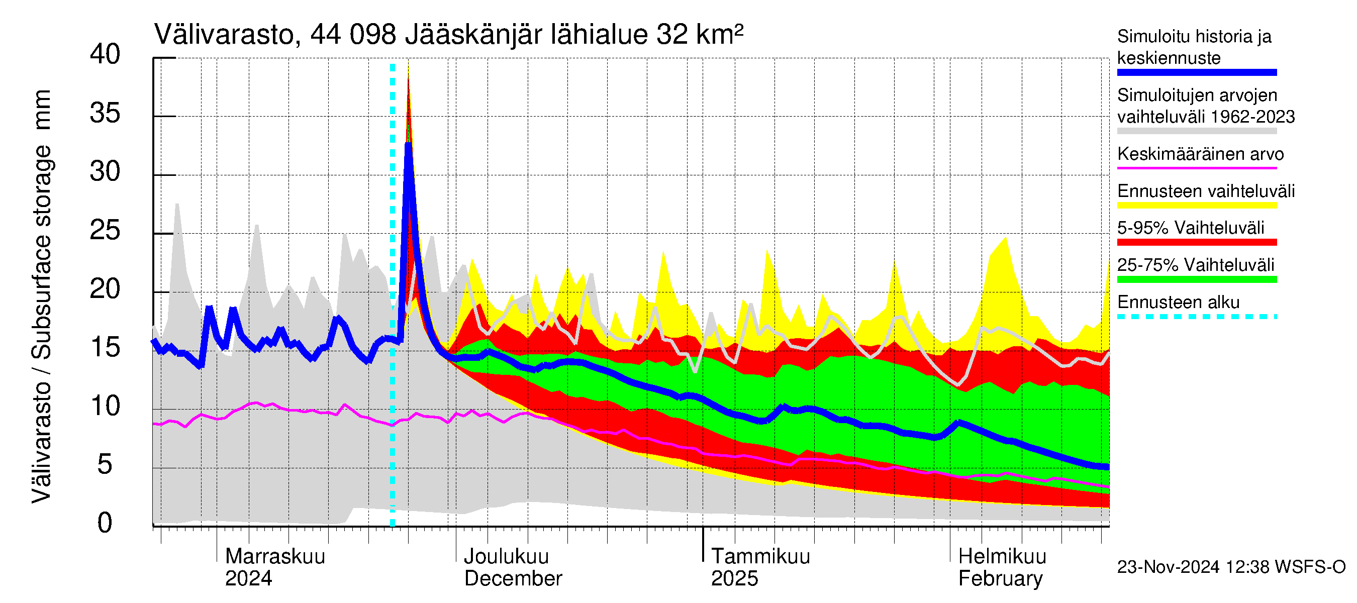 Lapuanjoen vesistöalue - Jääskänjärvi: Välivarasto