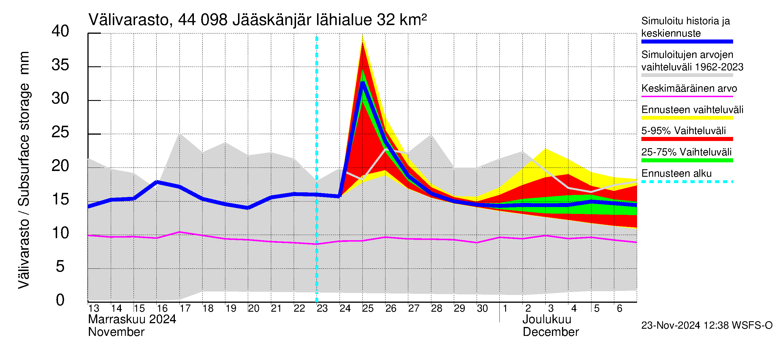 Lapuanjoen vesistöalue - Jääskänjärvi: Välivarasto