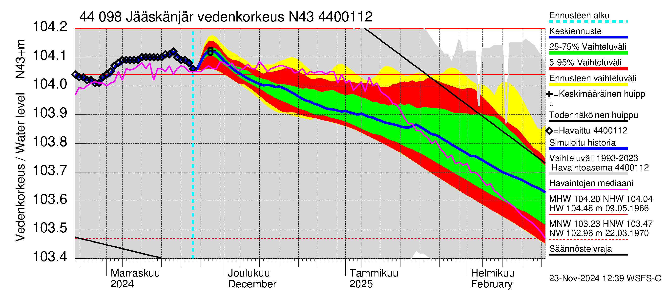 Lapuanjoen vesistöalue - Jääskänjärvi: Vedenkorkeus - jakaumaennuste