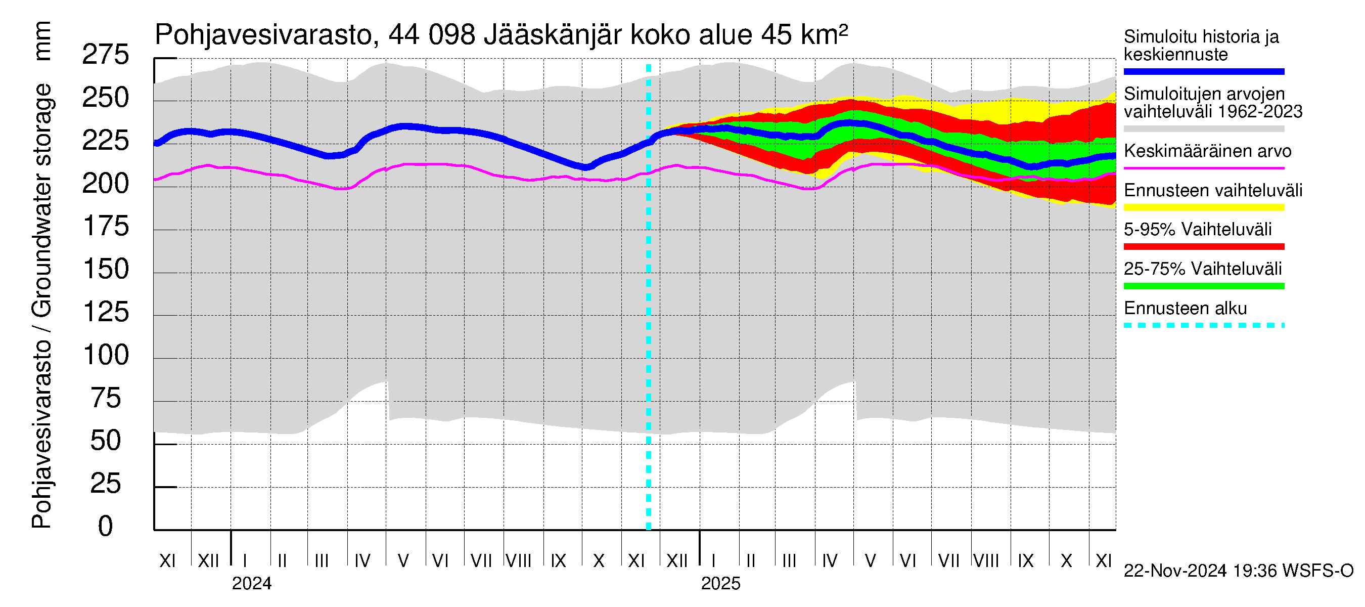 Lapuanjoen vesistöalue - Jääskänjärvi: Pohjavesivarasto