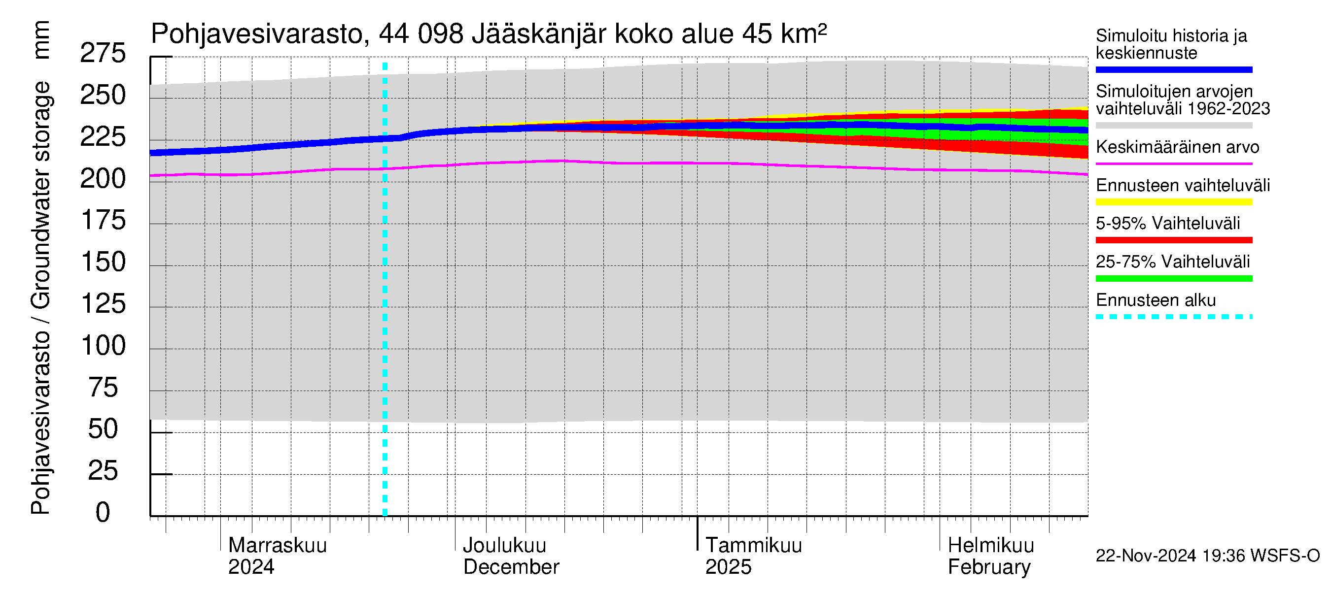 Lapuanjoen vesistöalue - Jääskänjärvi: Pohjavesivarasto